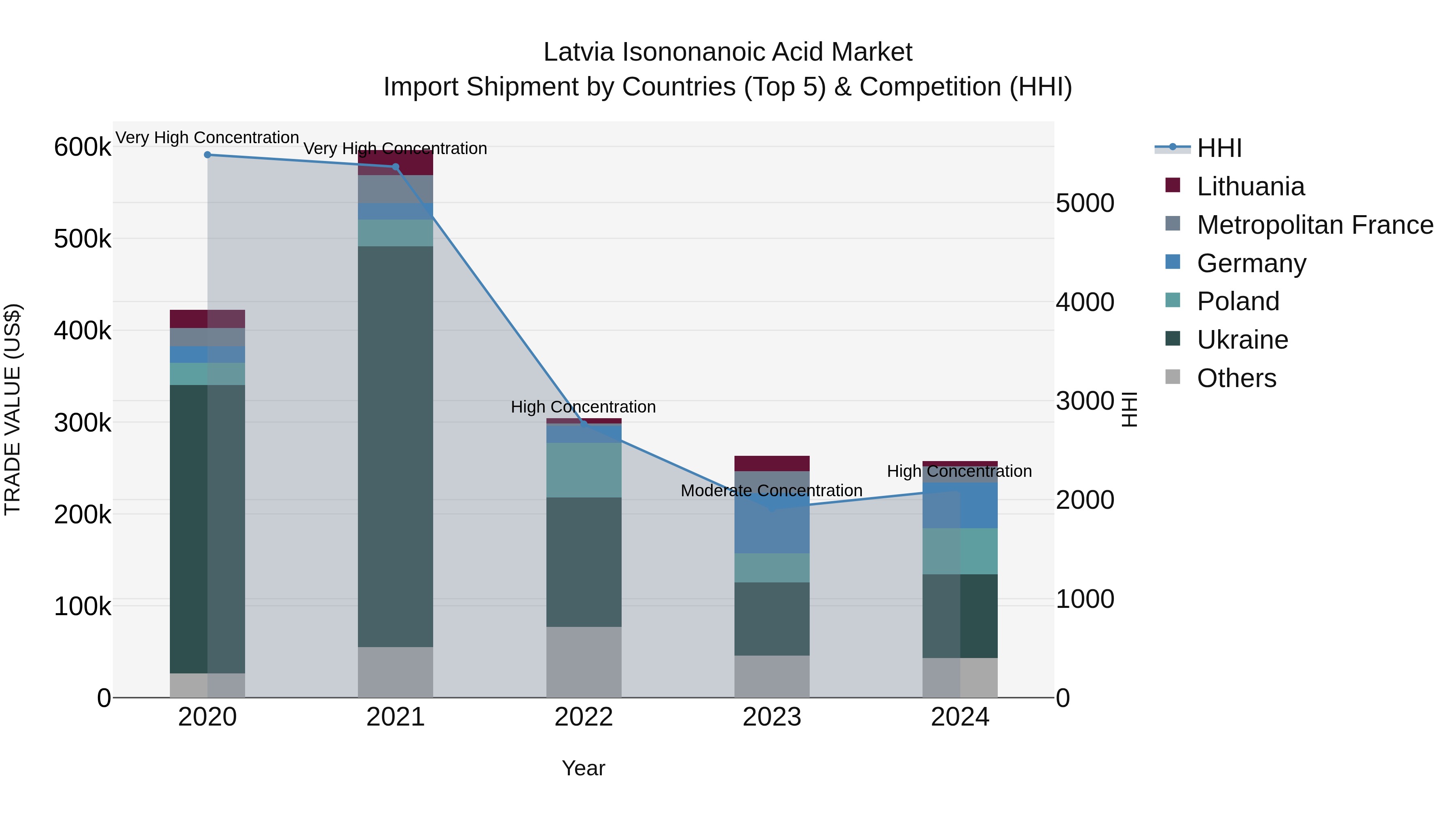 Latvia Isononanoic Acid Market Top 5 Importing Countries and Market Competition (HHI) Analysis