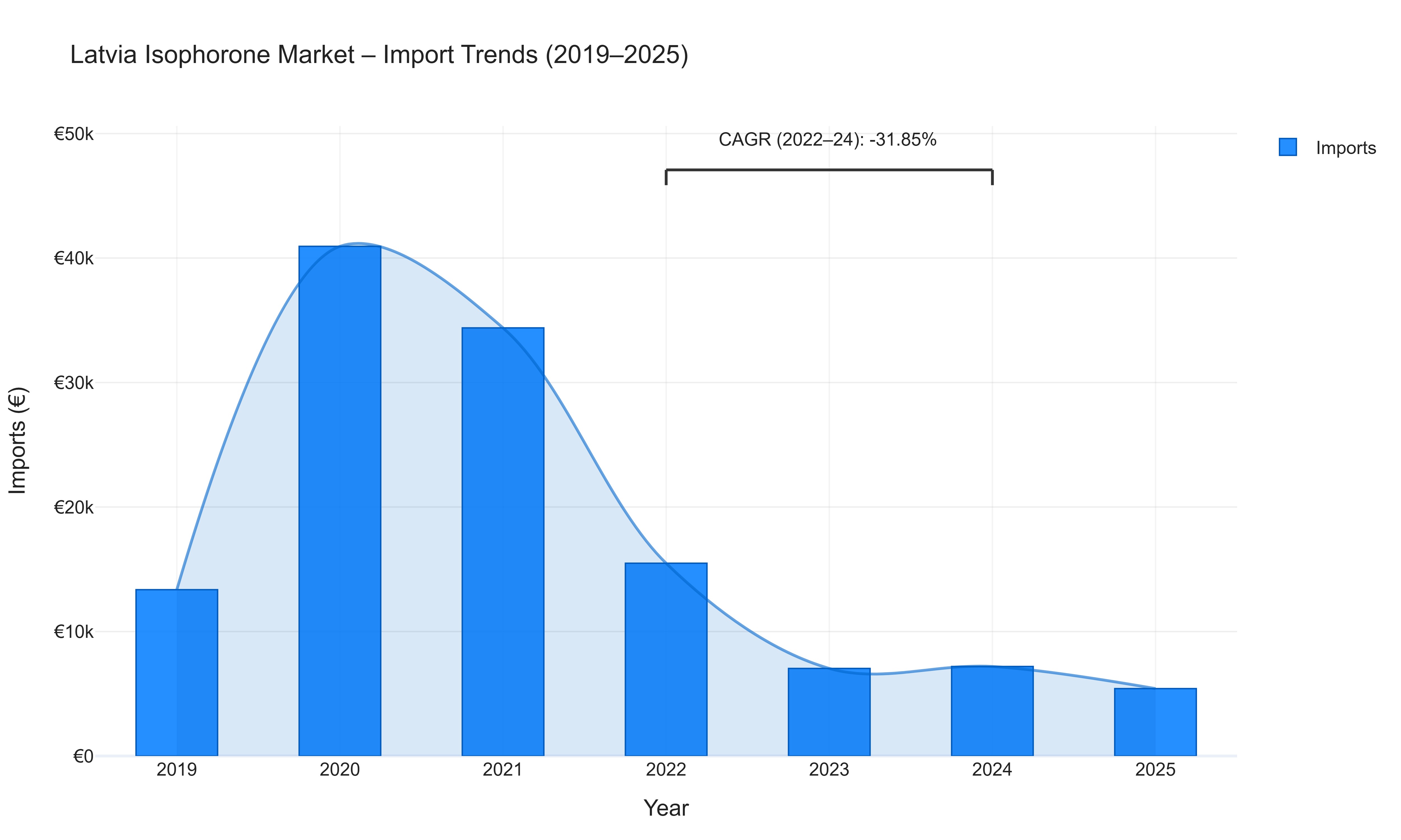 Latvia Isophorone Market - Import Trends (2019-2025)