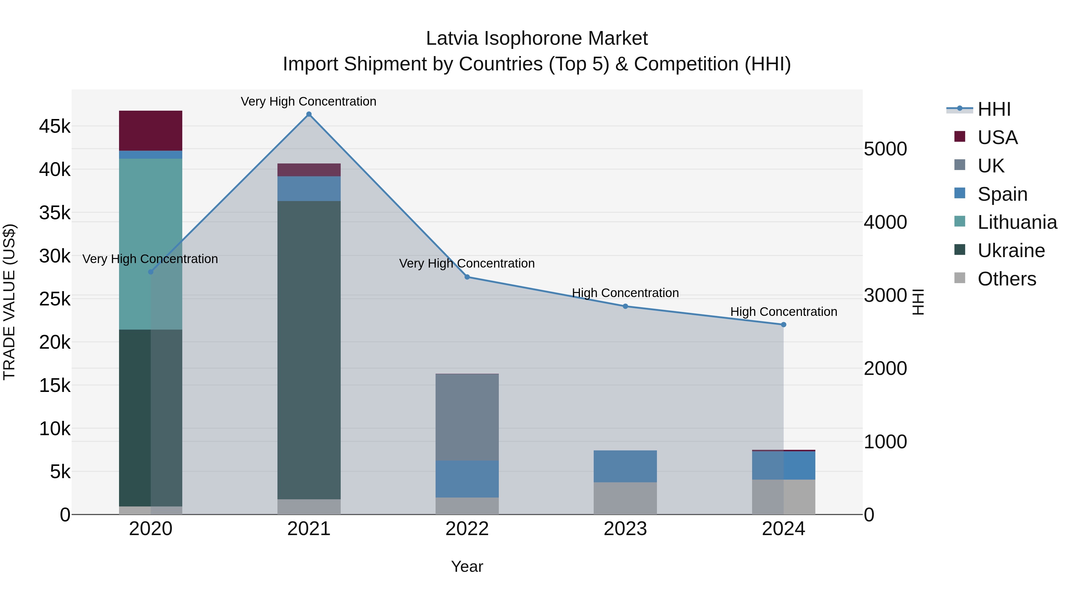Latvia Isophorone Market Top 5 Importing Countries and Market Competition (HHI) Analysis