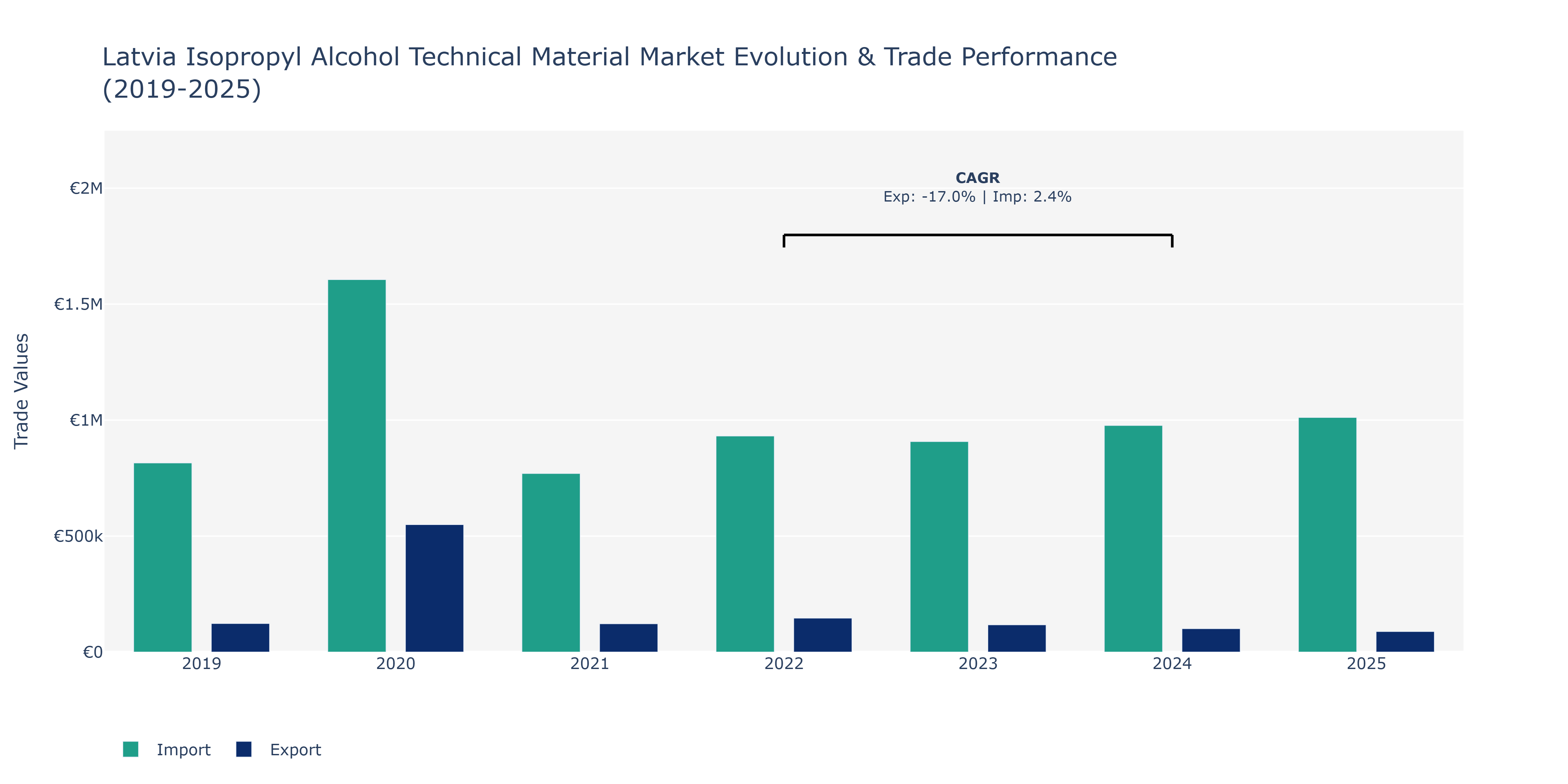 Latvia Isopropyl Alcohol Technical Material Market: Production & Trade Performance (2019-2025)