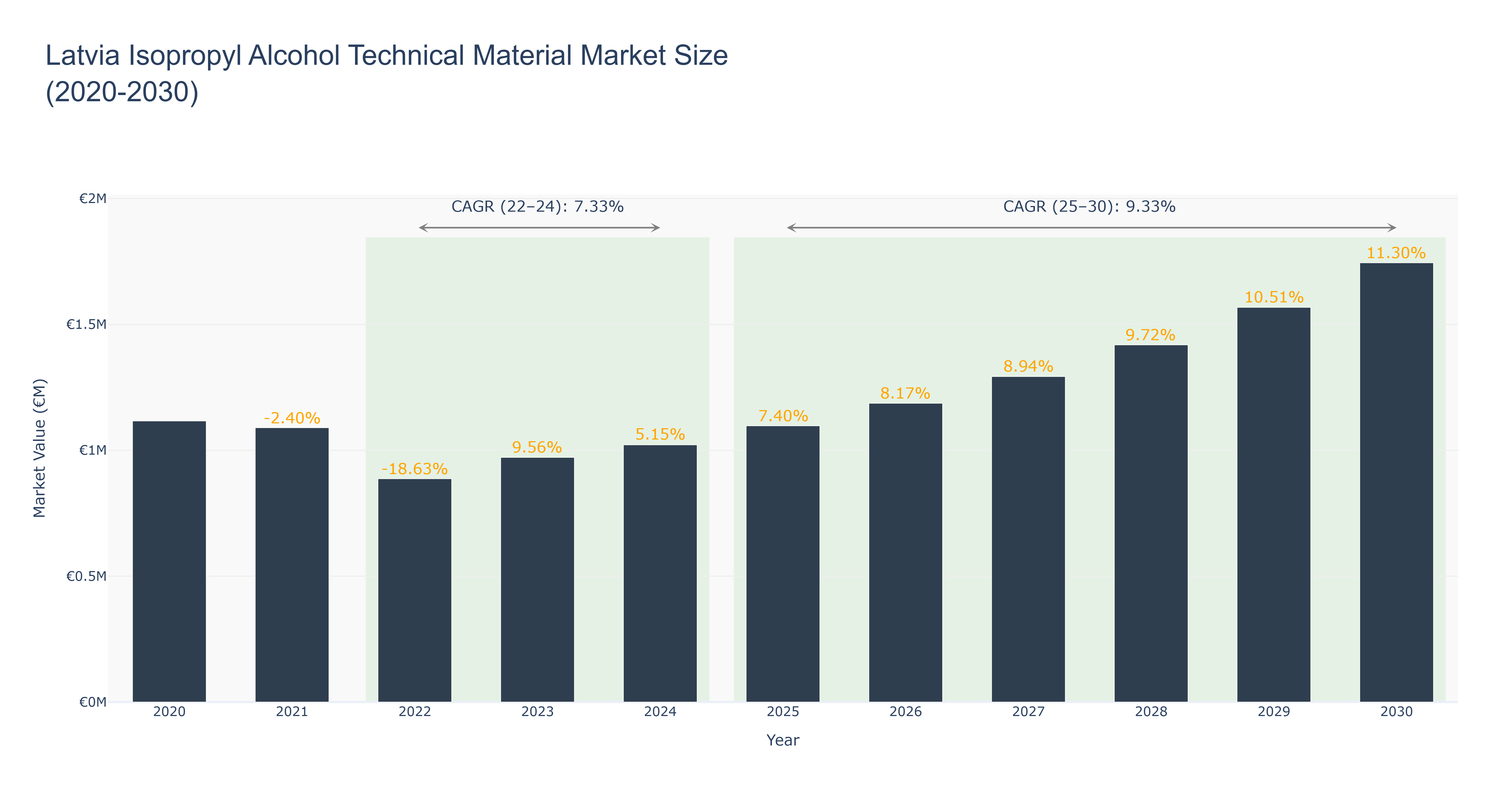 Latvia Isopropyl Alcohol Technical Material Market Size (2020-2030)