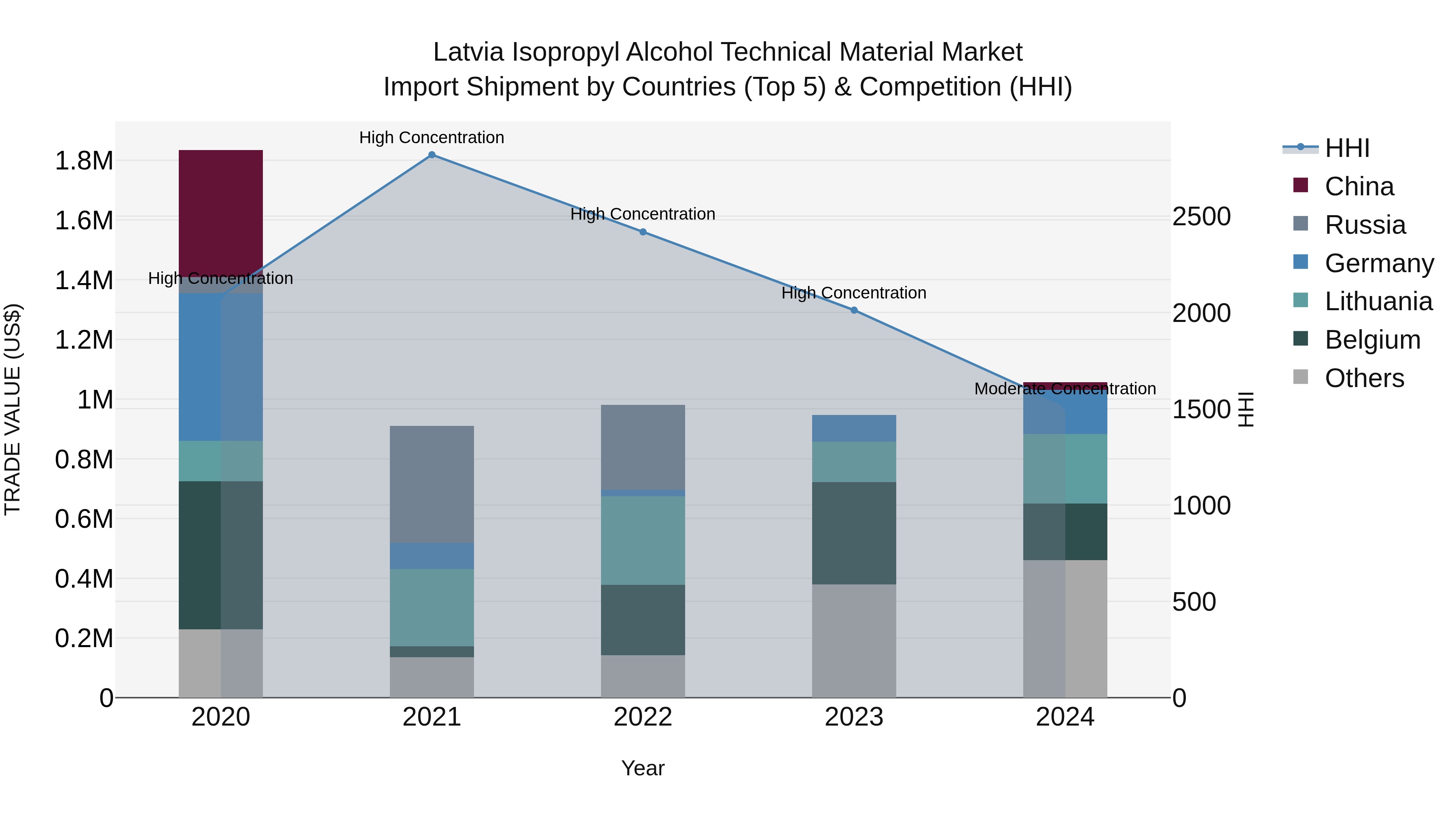 Latvia Isopropyl Alcohol Technical Material Market Top 5 Importing Countries and Market Competition (HHI) Analysis