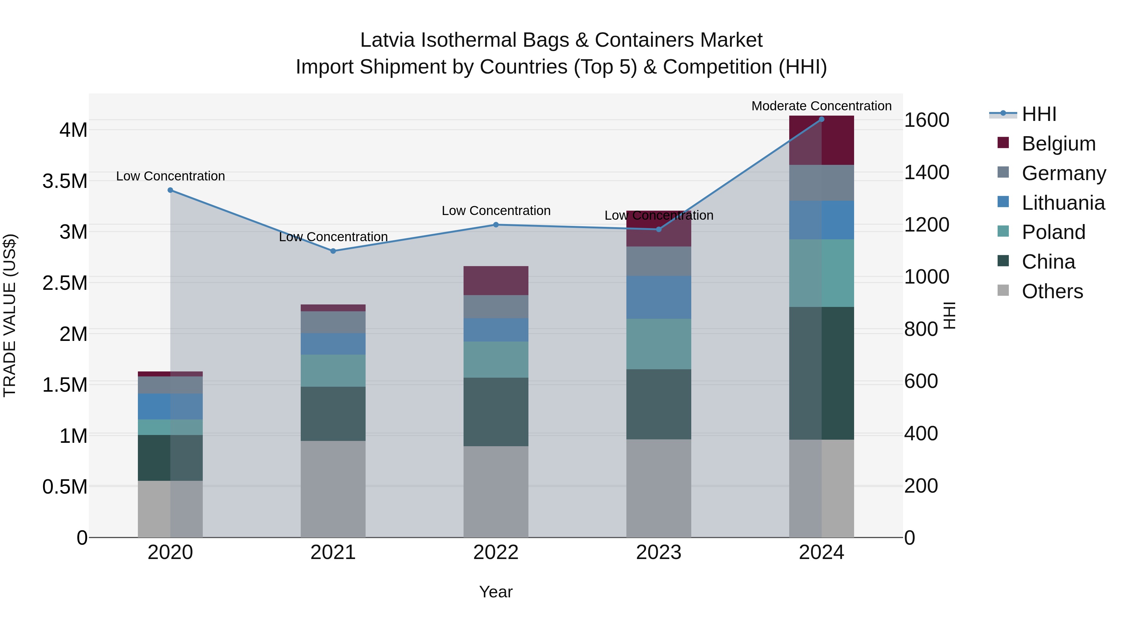 Latvia Isothermal Bags & Containers Market Top 5 Importing Countries and Market Competition (HHI) Analysis