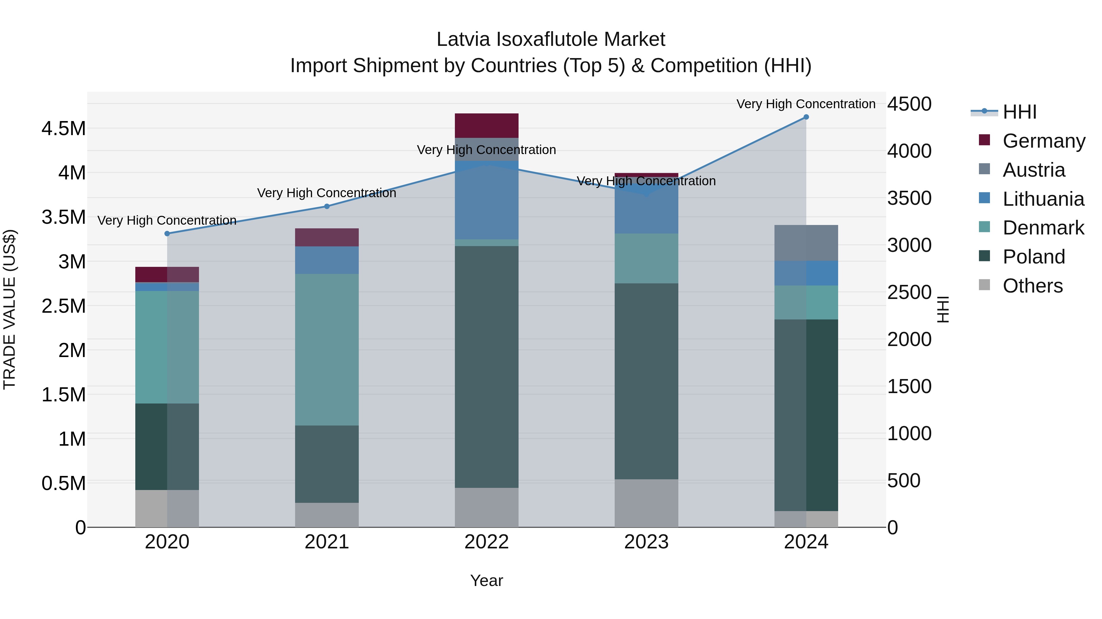 Latvia Isoxaflutole Market Top 5 Importing Countries and Market Competition (HHI) Analysis