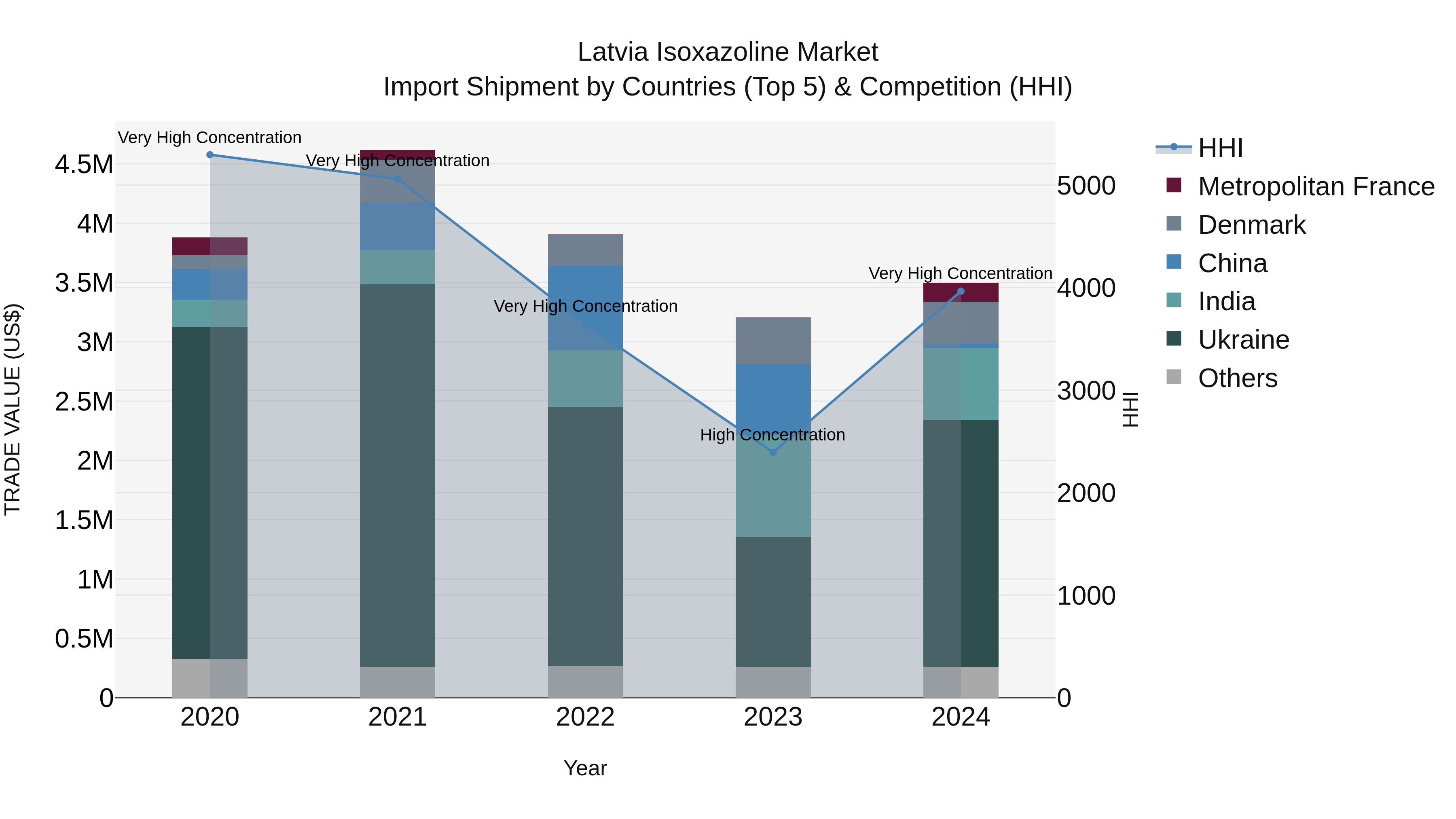 Latvia Isoxazoline Market Top 5 Importing Countries and Market Competition (HHI) Analysis