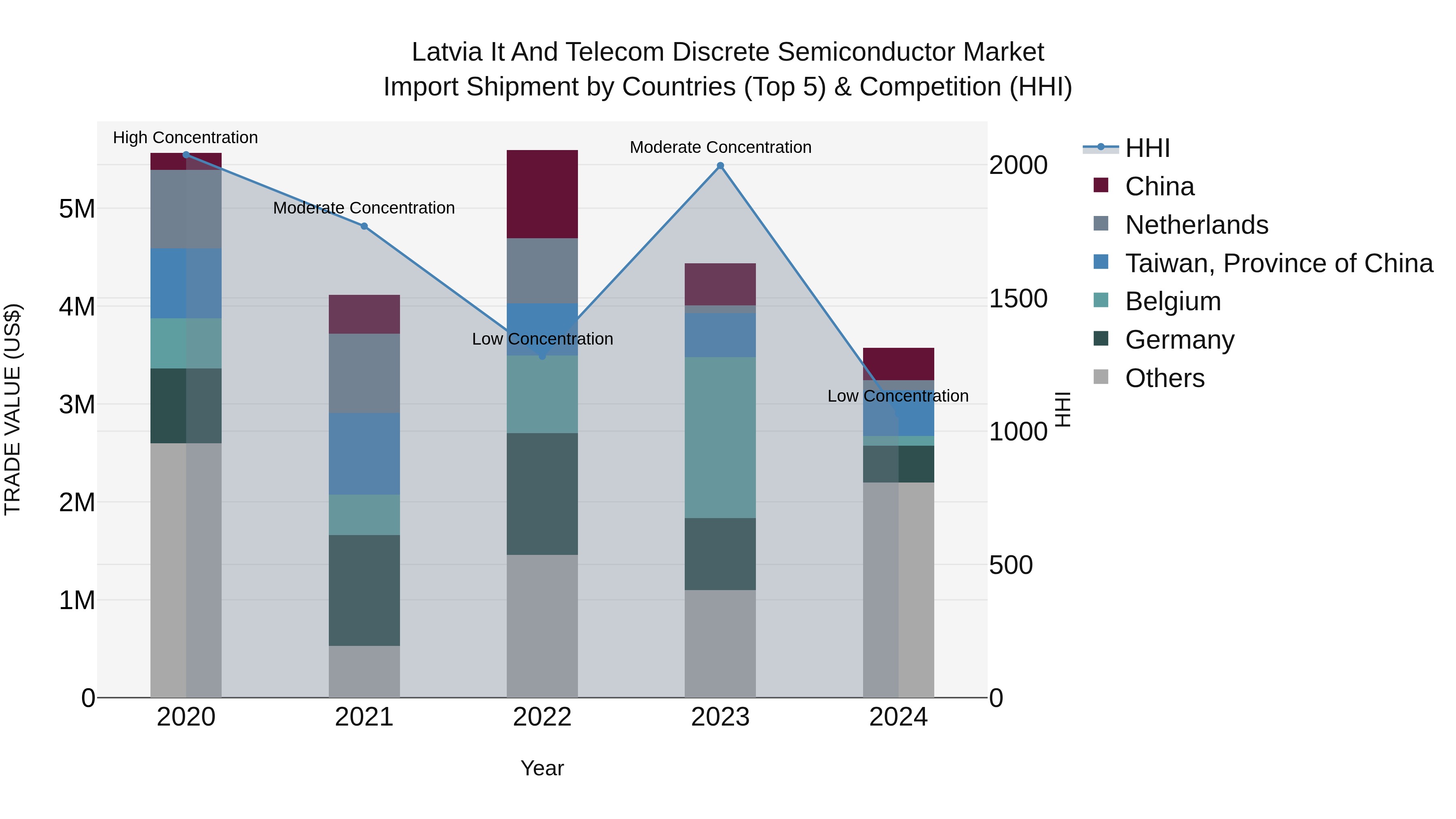 Latvia It and Telecom Discrete Semiconductor Market Top 5 Importing Countries and Market Competition (HHI) Analysis