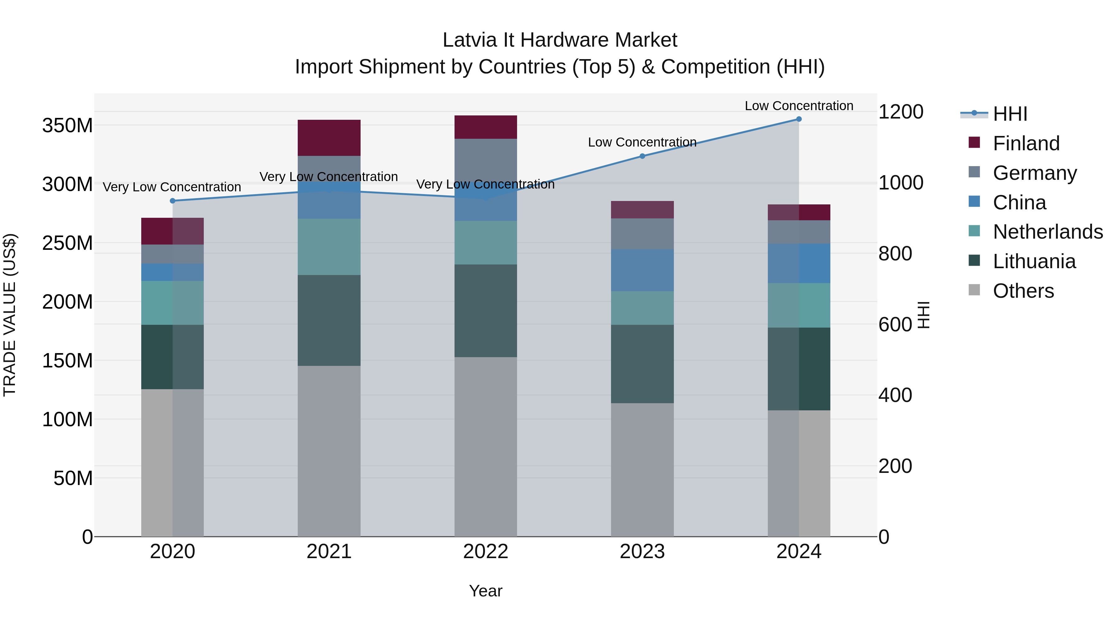 Latvia It Hardware Market Top 5 Importing Countries and Market Competition (HHI) Analysis