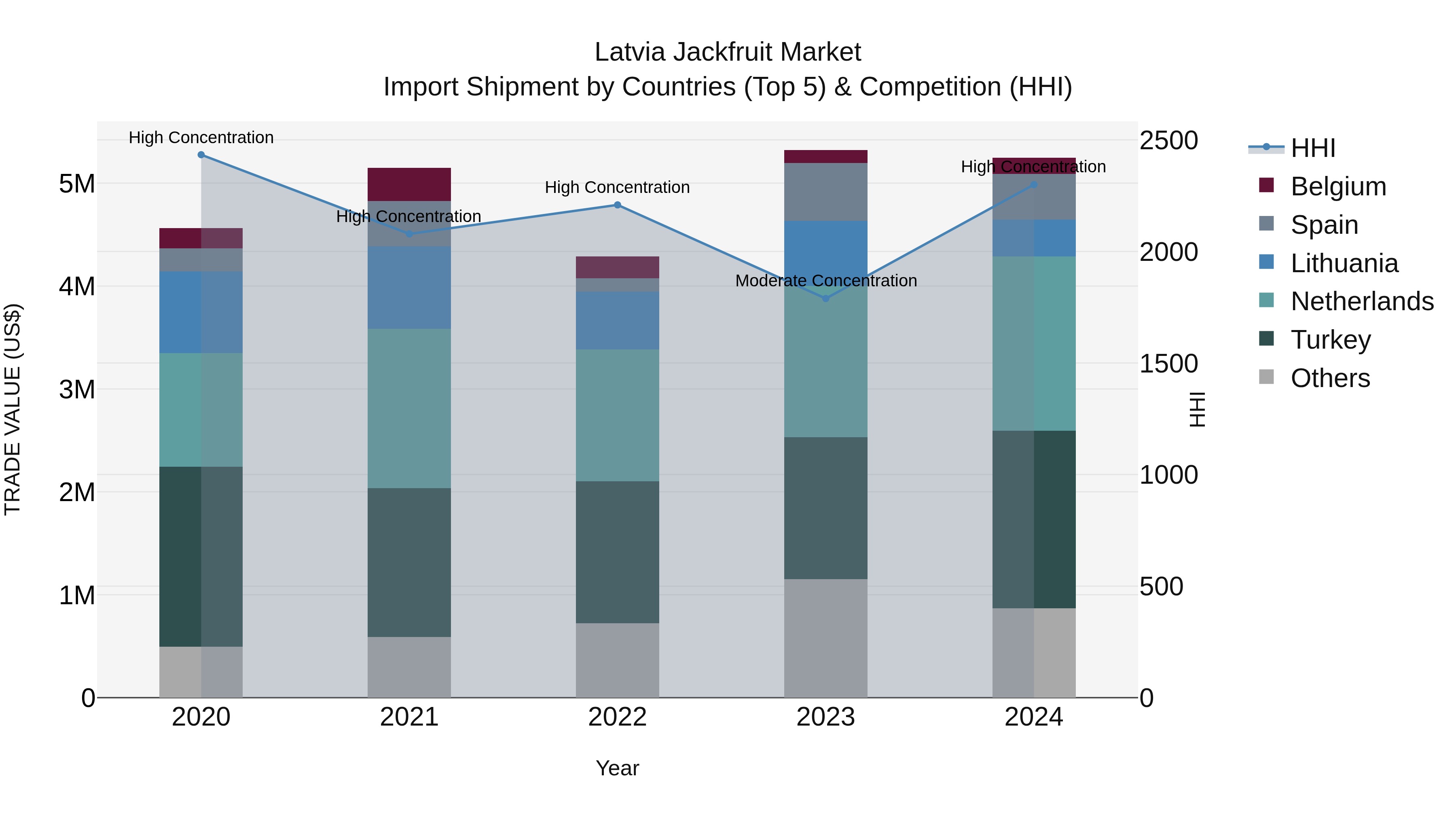 Latvia Jackfruit Market Top 5 Importing Countries and Market Competition (HHI) Analysis
