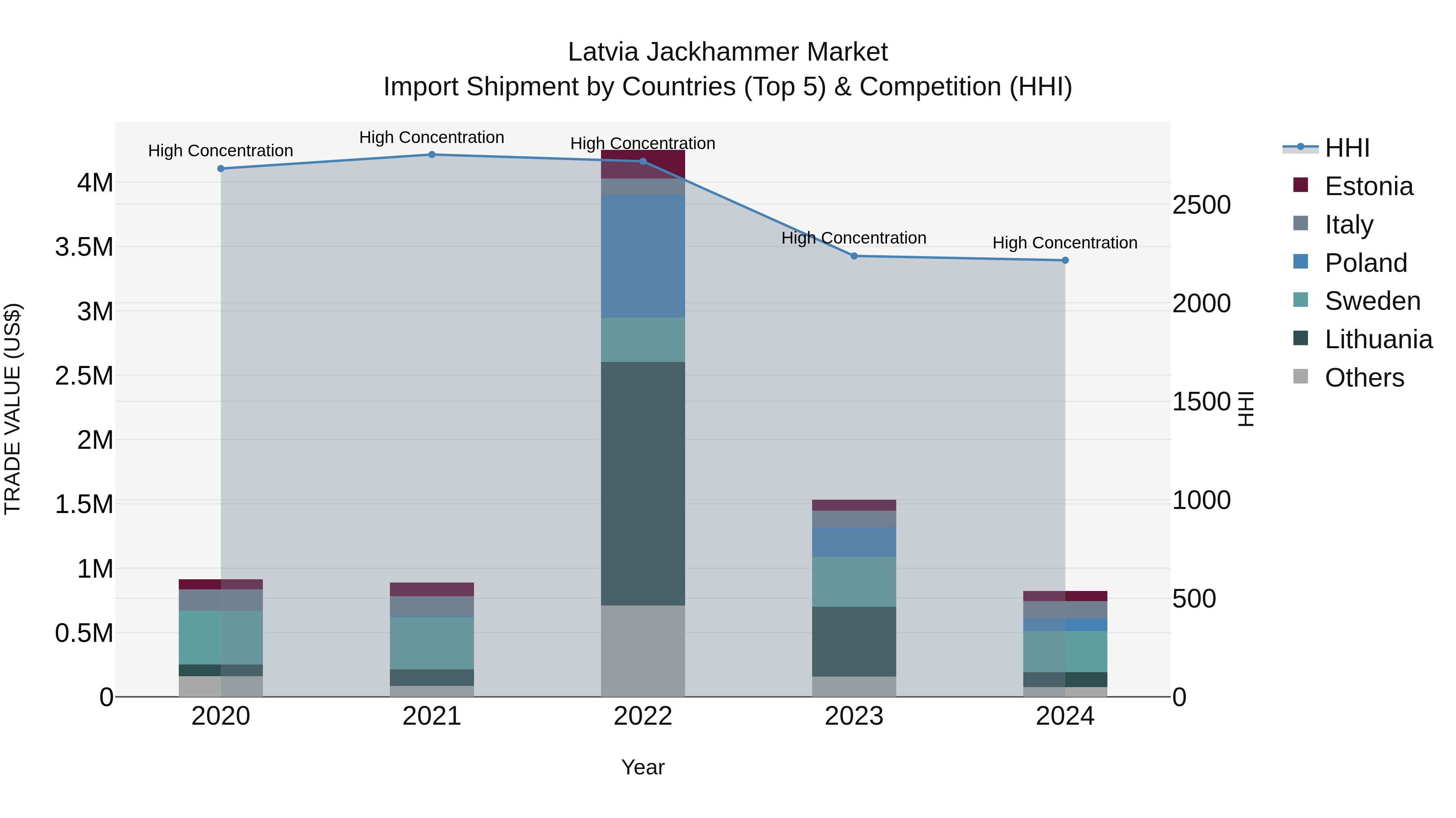 Latvia Jackhammer Market Top 5 Importing Countries and Market Competition (HHI) Analysis