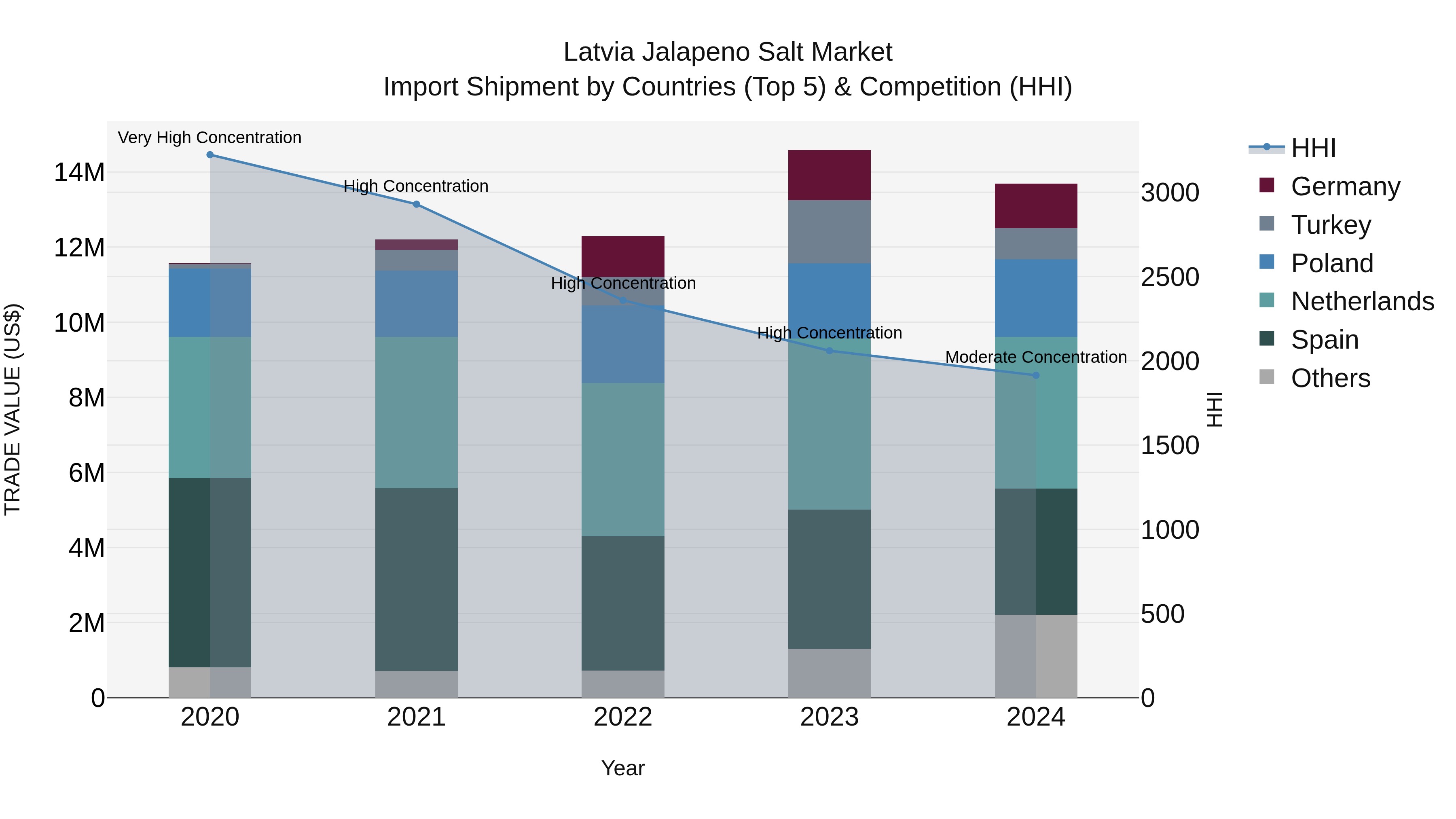 Latvia Jalapeno Salt Market Top 5 Importing Countries and Market Competition (HHI) Analysis