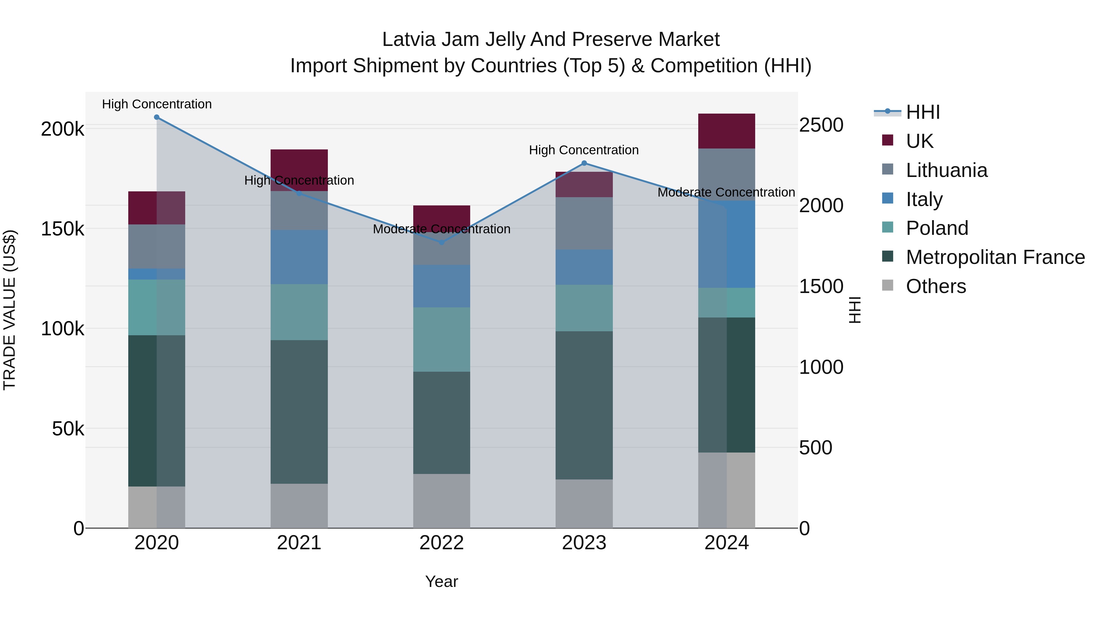 Latvia Jam Jelly and Preserve Market Top 5 Importing Countries and Market Competition (HHI) Analysis