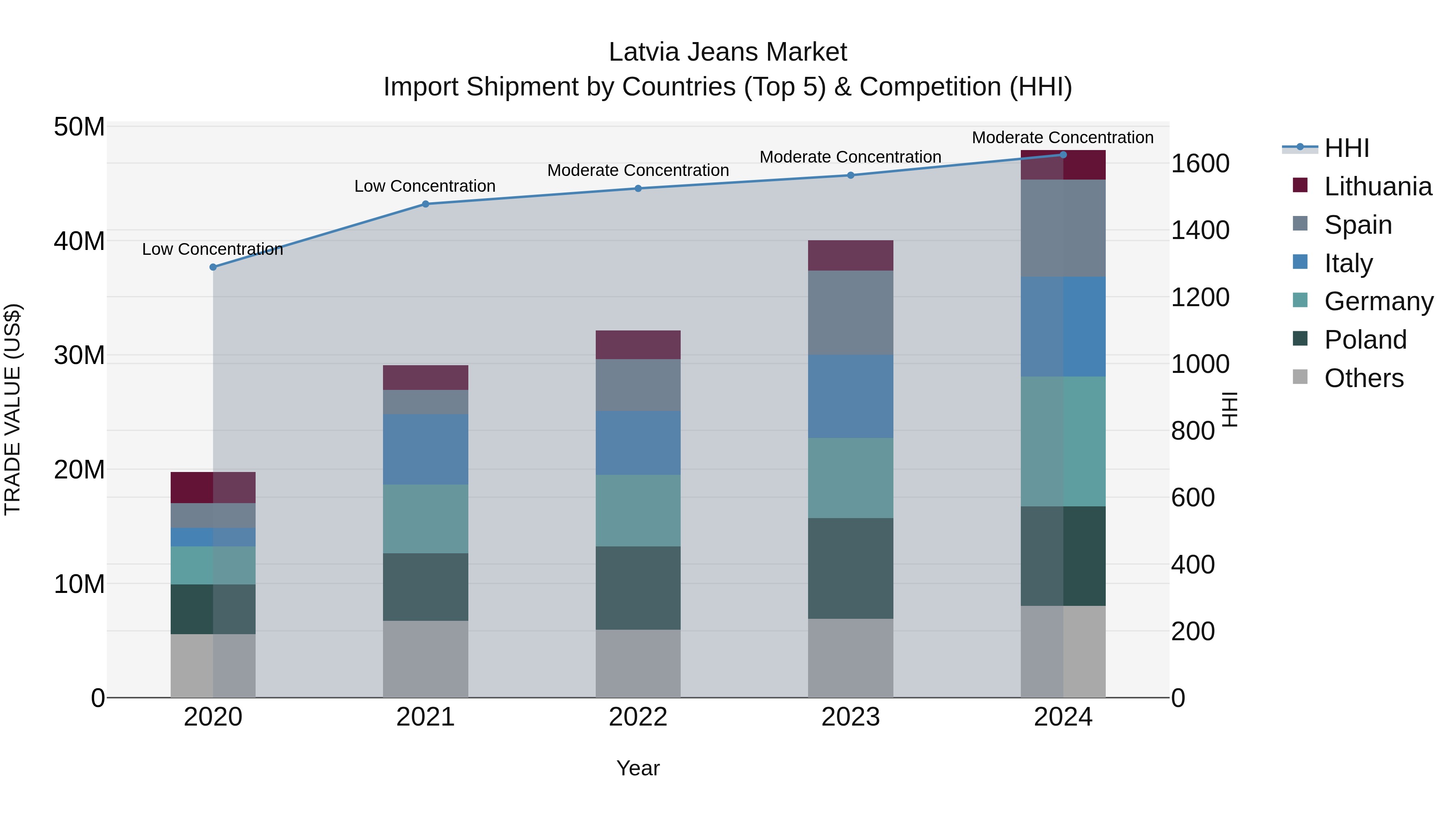Latvia Jeans Market Top 5 Importing Countries and Market Competition (HHI) Analysis