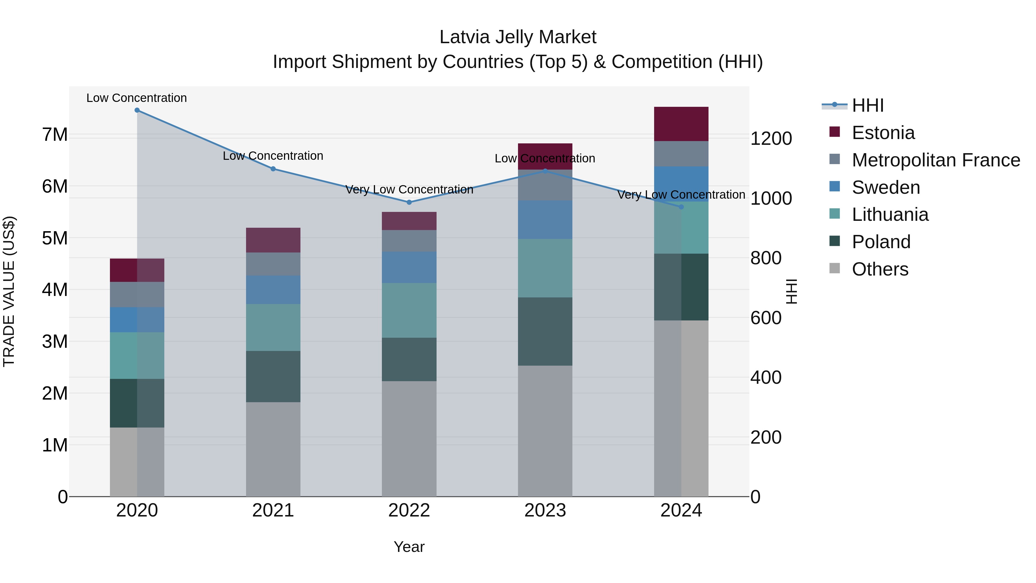 Latvia Jelly Market Top 5 Importing Countries and Market Competition (HHI) Analysis