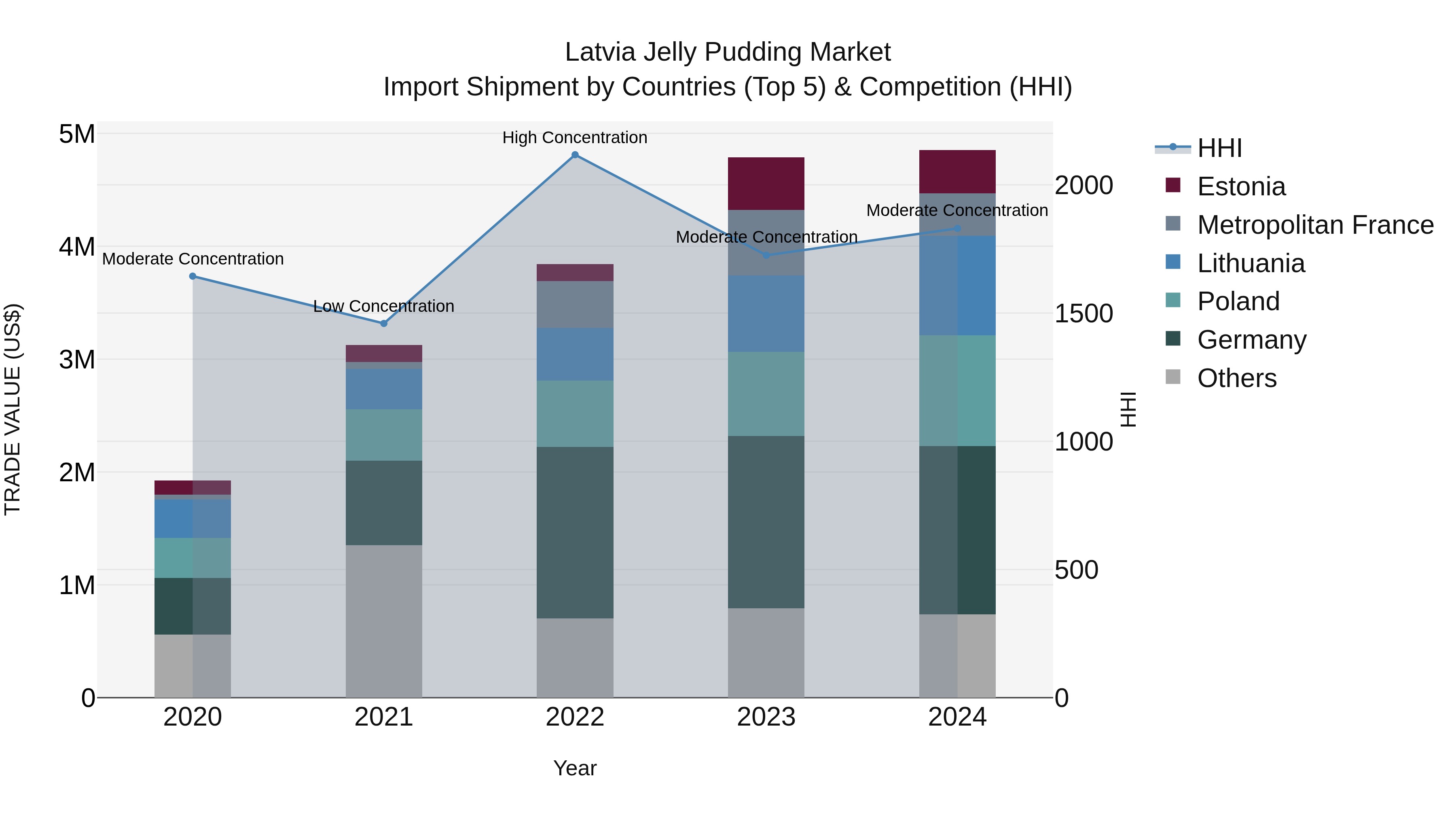 Latvia Jelly Pudding Market Top 5 Importing Countries and Market Competition (HHI) Analysis