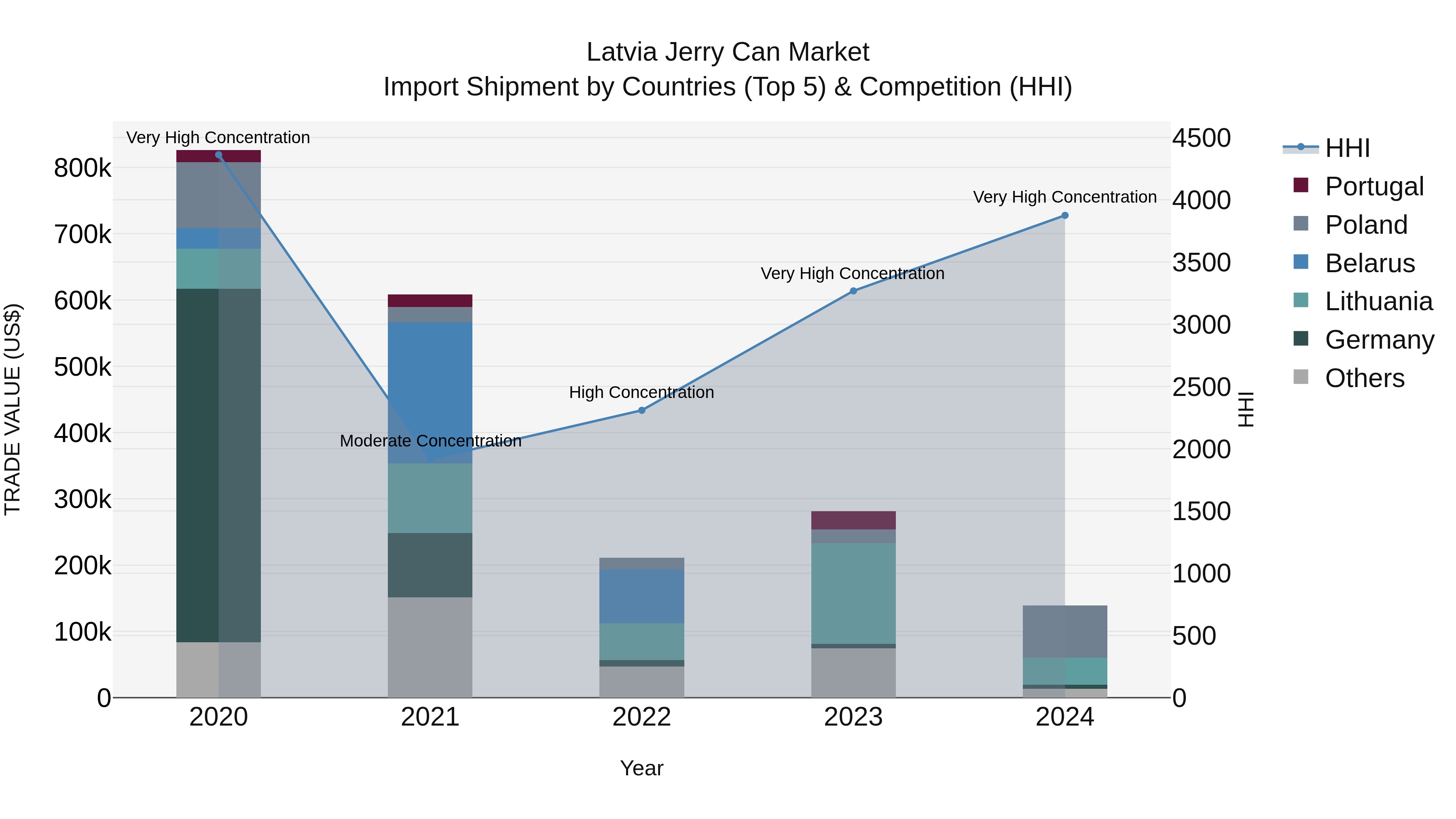 Latvia Jerry Can Market Top 5 Importing Countries and Market Competition (HHI) Analysis