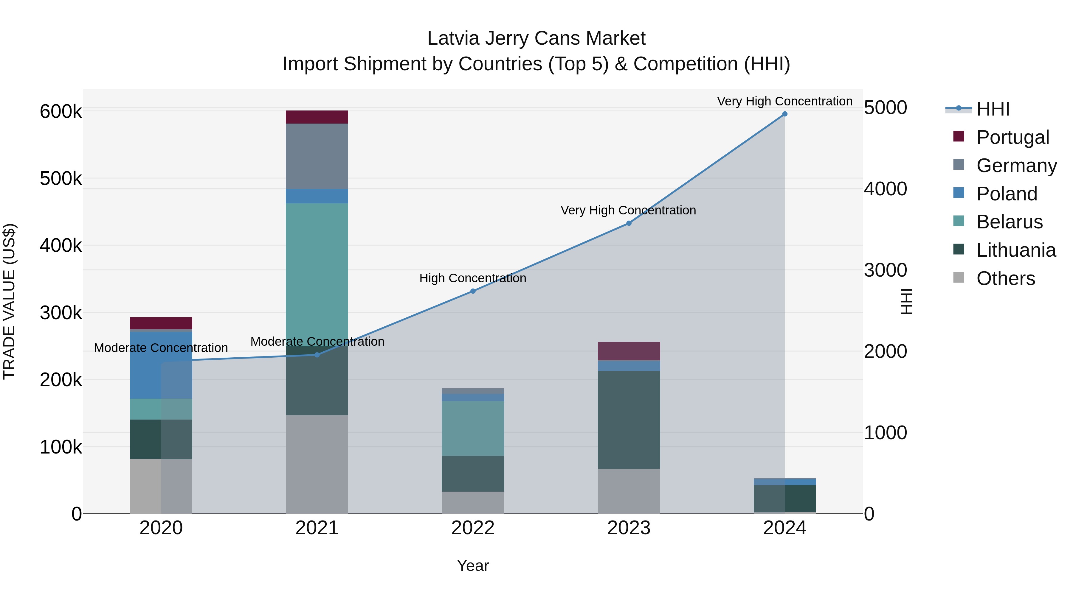 Latvia Jerry Cans Market Top 5 Importing Countries and Market Competition (HHI) Analysis