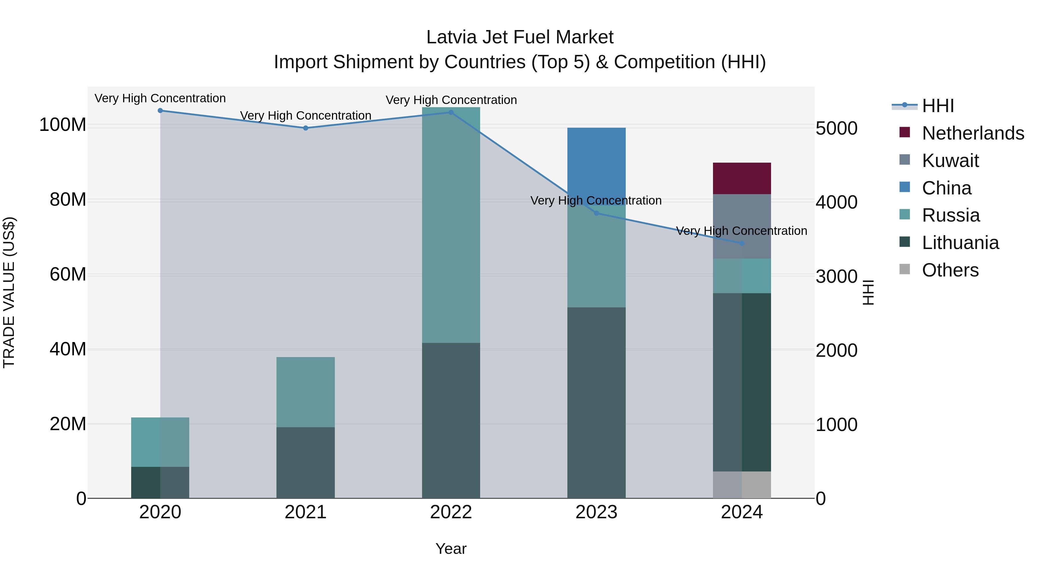 Latvia Jet Fuel Market Top 5 Importing Countries and Market Competition (HHI) Analysis
