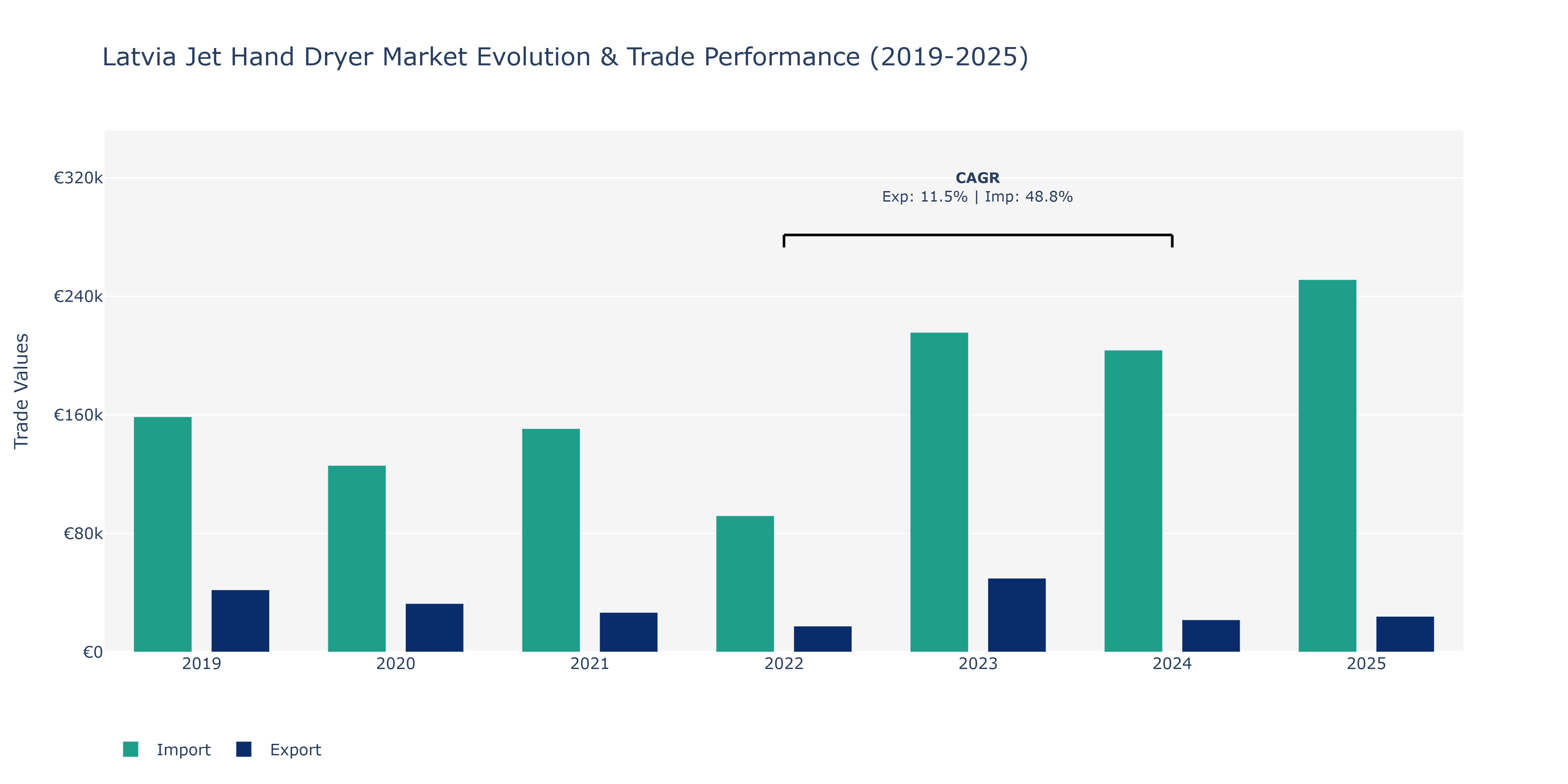 Latvia Jet Hand Dryer Market: Production & Trade Performance (2019-2025)