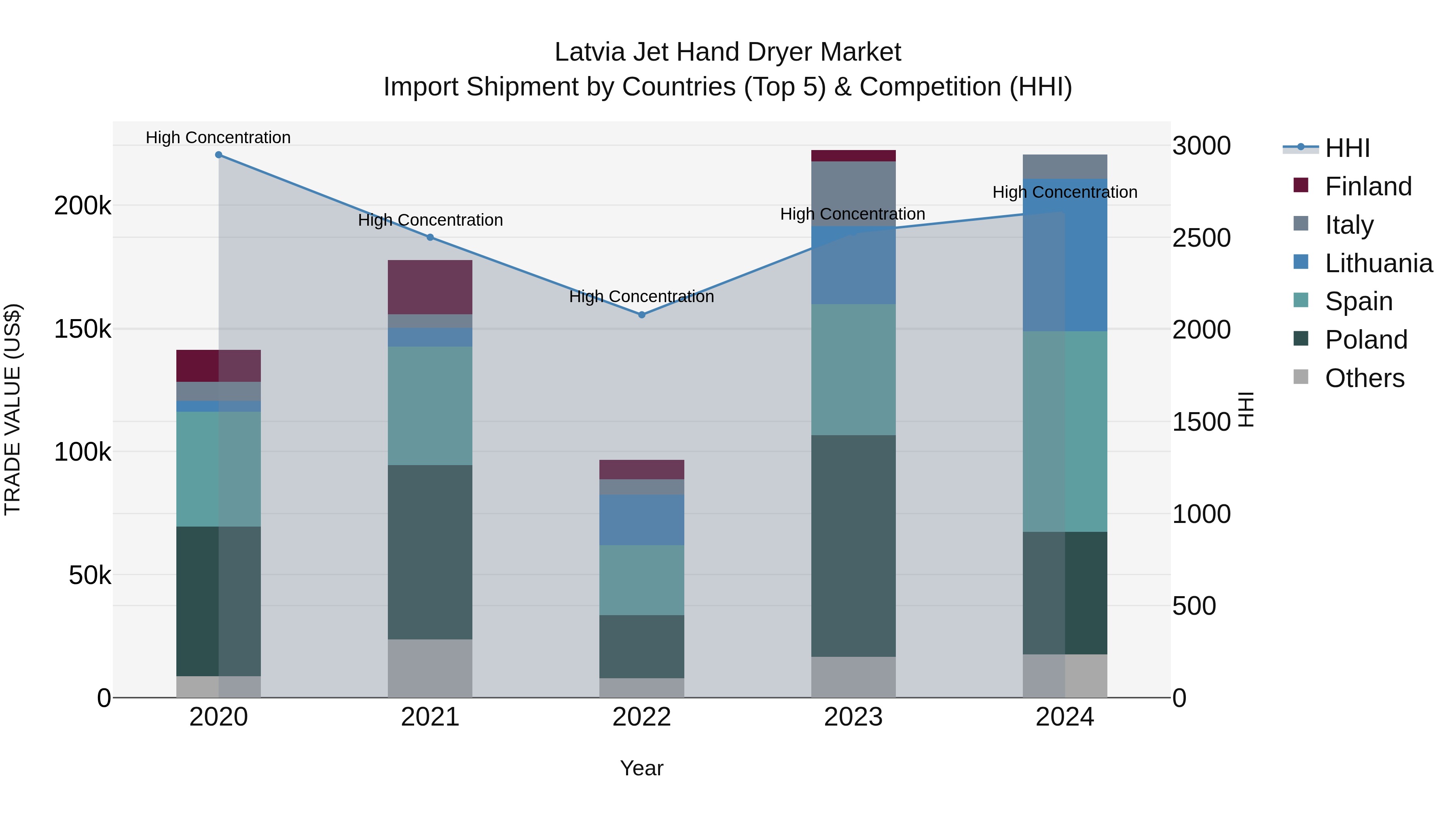 Latvia Jet Hand Dryer Market Top 5 Importing Countries and Market Competition (HHI) Analysis