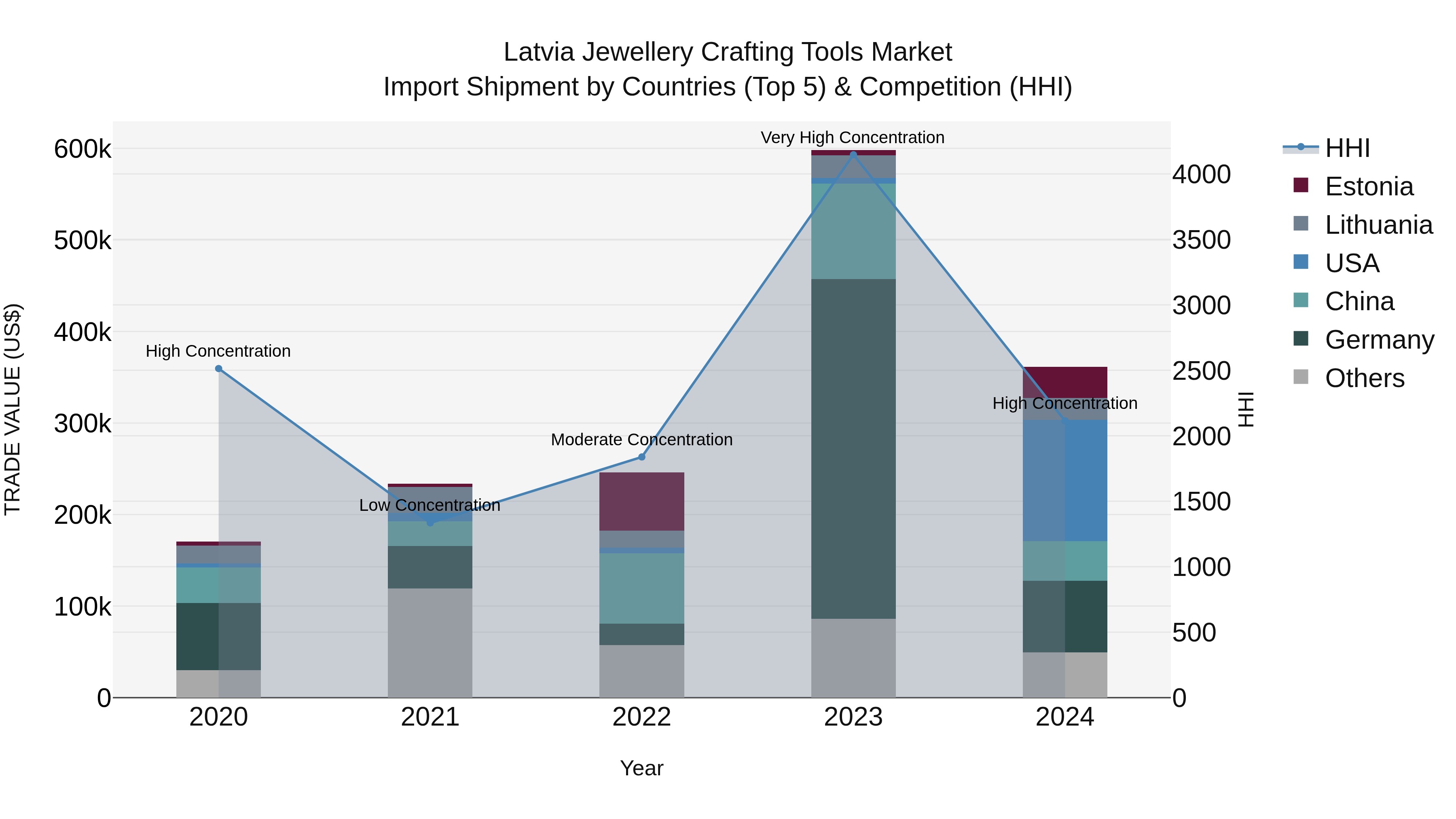 Latvia Jewellery Crafting Tools Market Top 5 Importing Countries and Market Competition (HHI) Analysis