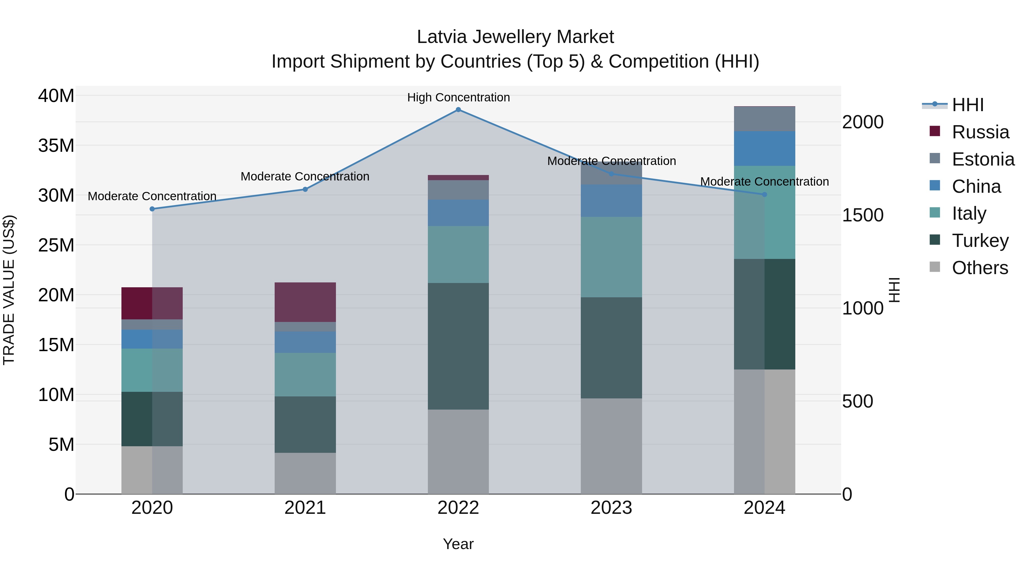 Latvia Jewellery Market Top 5 Importing Countries and Market Competition (HHI) Analysis