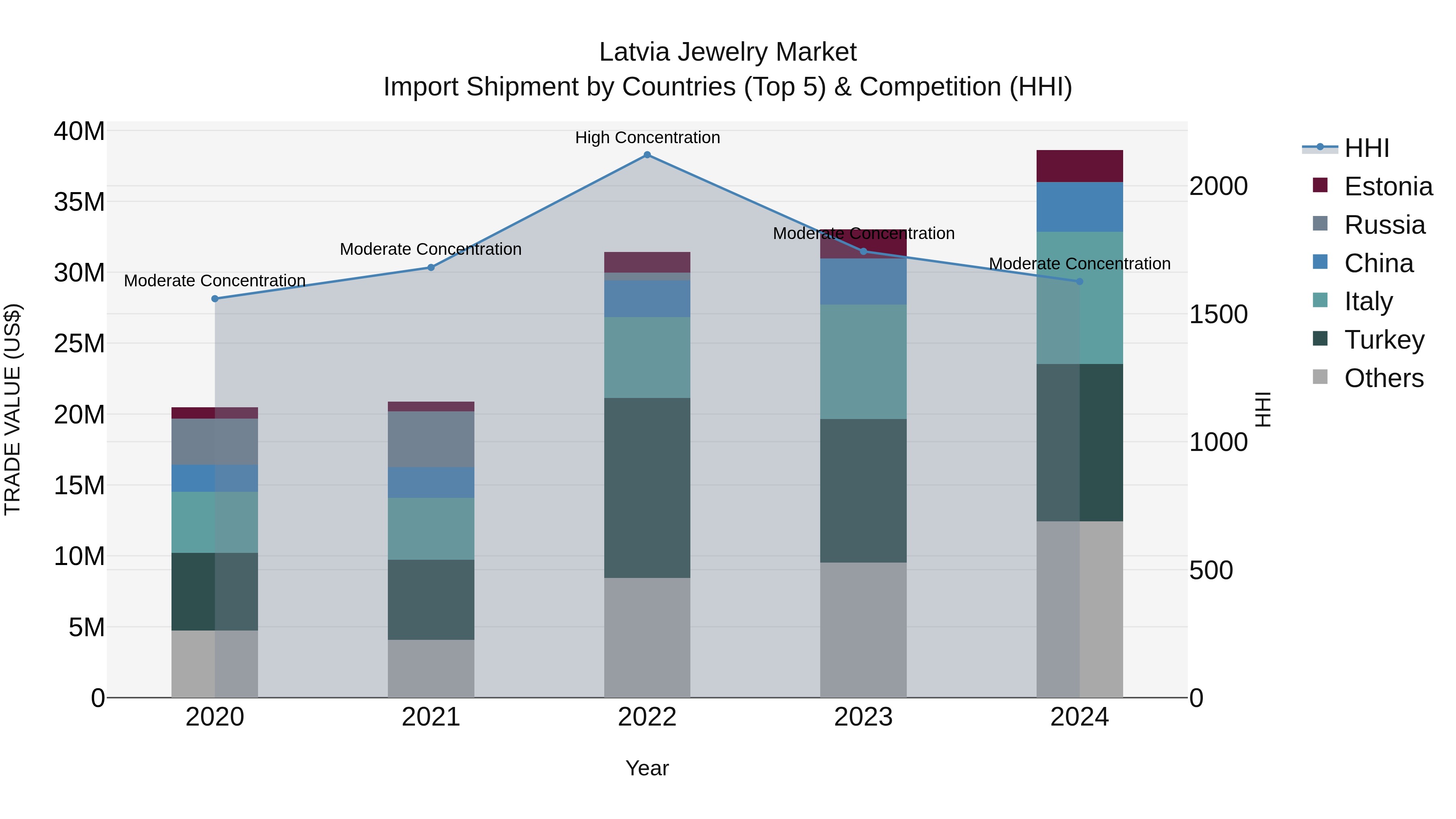 Latvia Jewelry Market Top 5 Importing Countries and Market Competition (HHI) Analysis