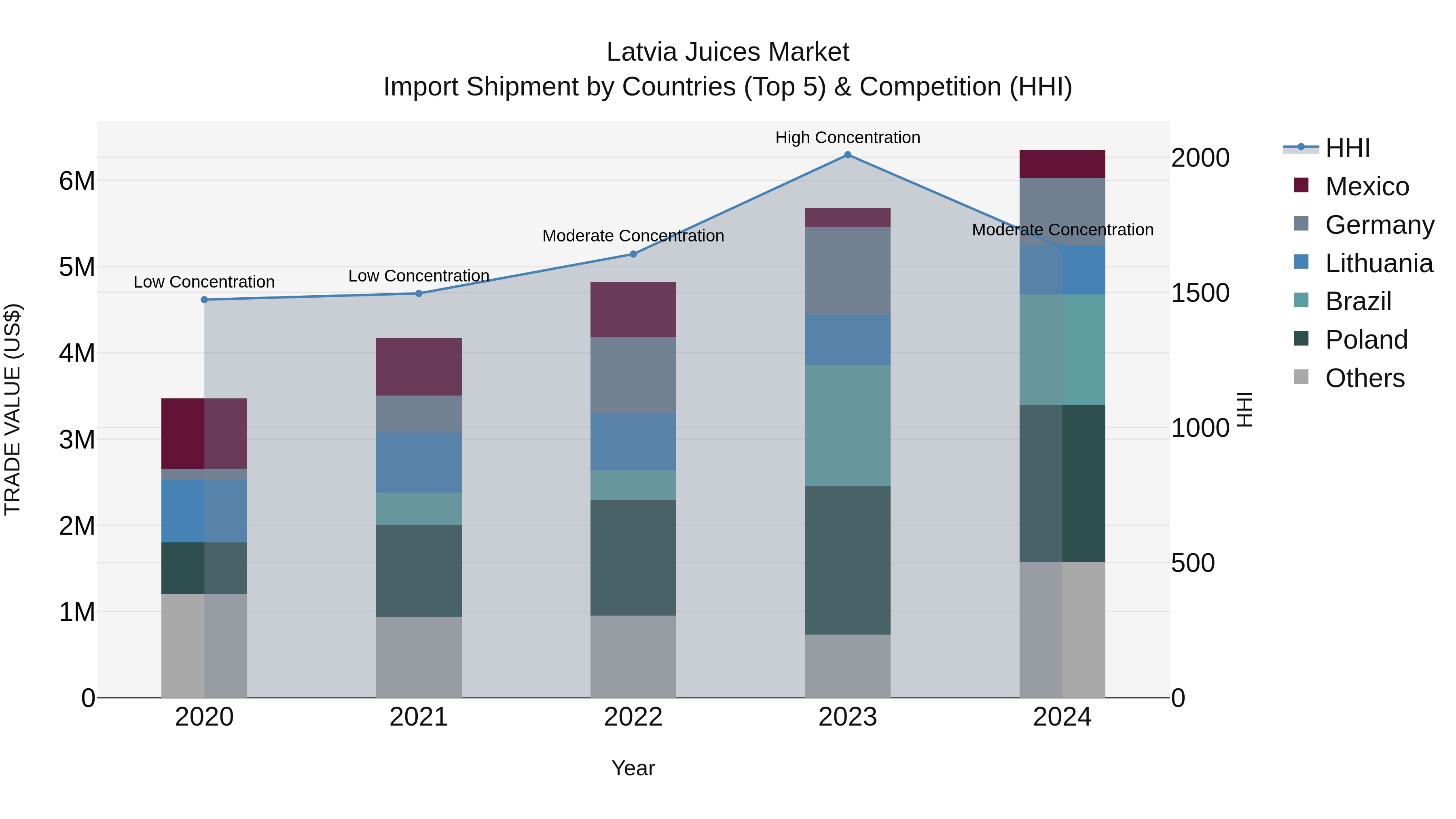 Latvia Juices Market Top 5 Importing Countries and Market Competition (HHI) Analysis