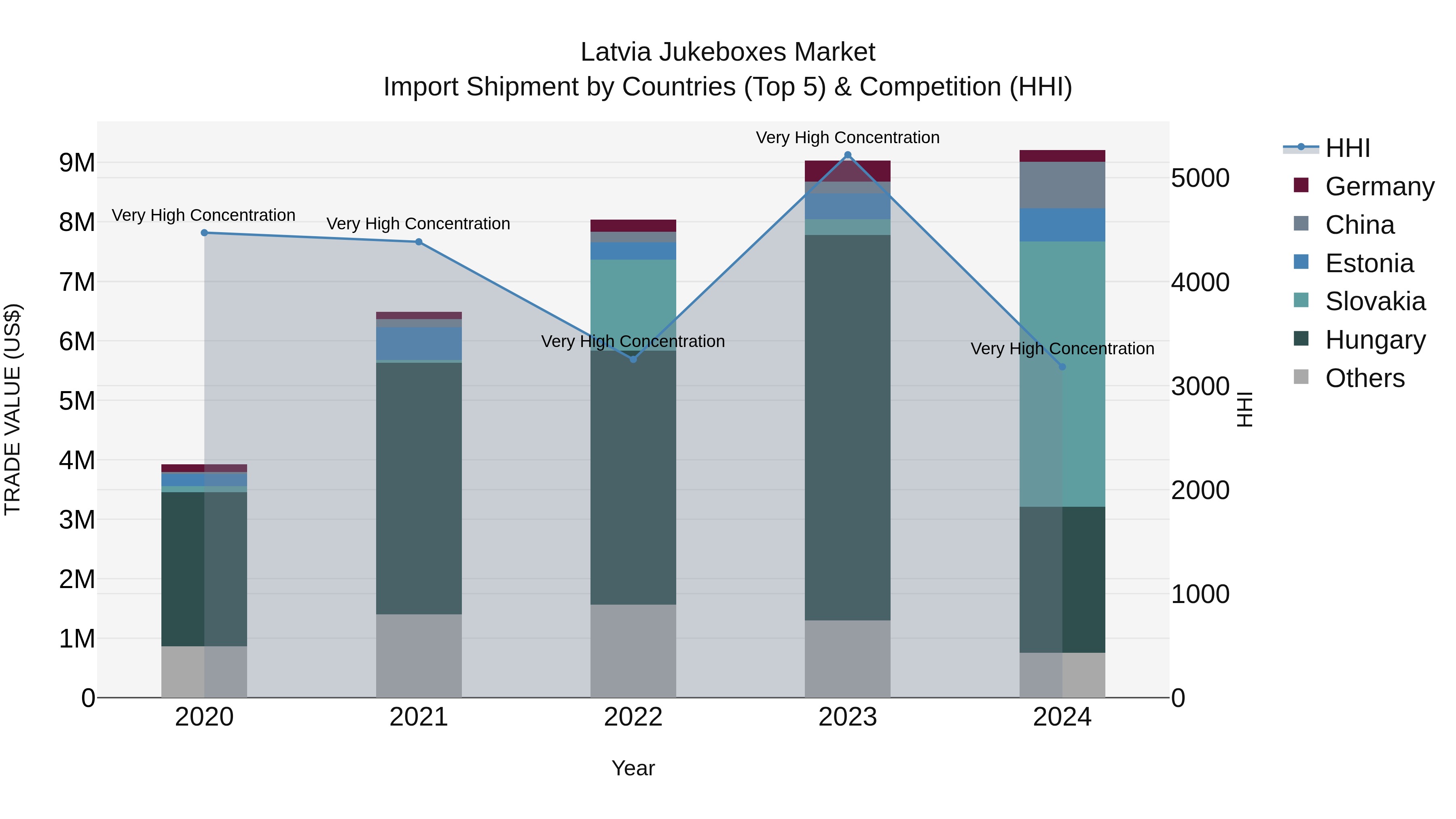 Latvia Jukeboxes Market Top 5 Importing Countries and Market Competition (HHI) Analysis