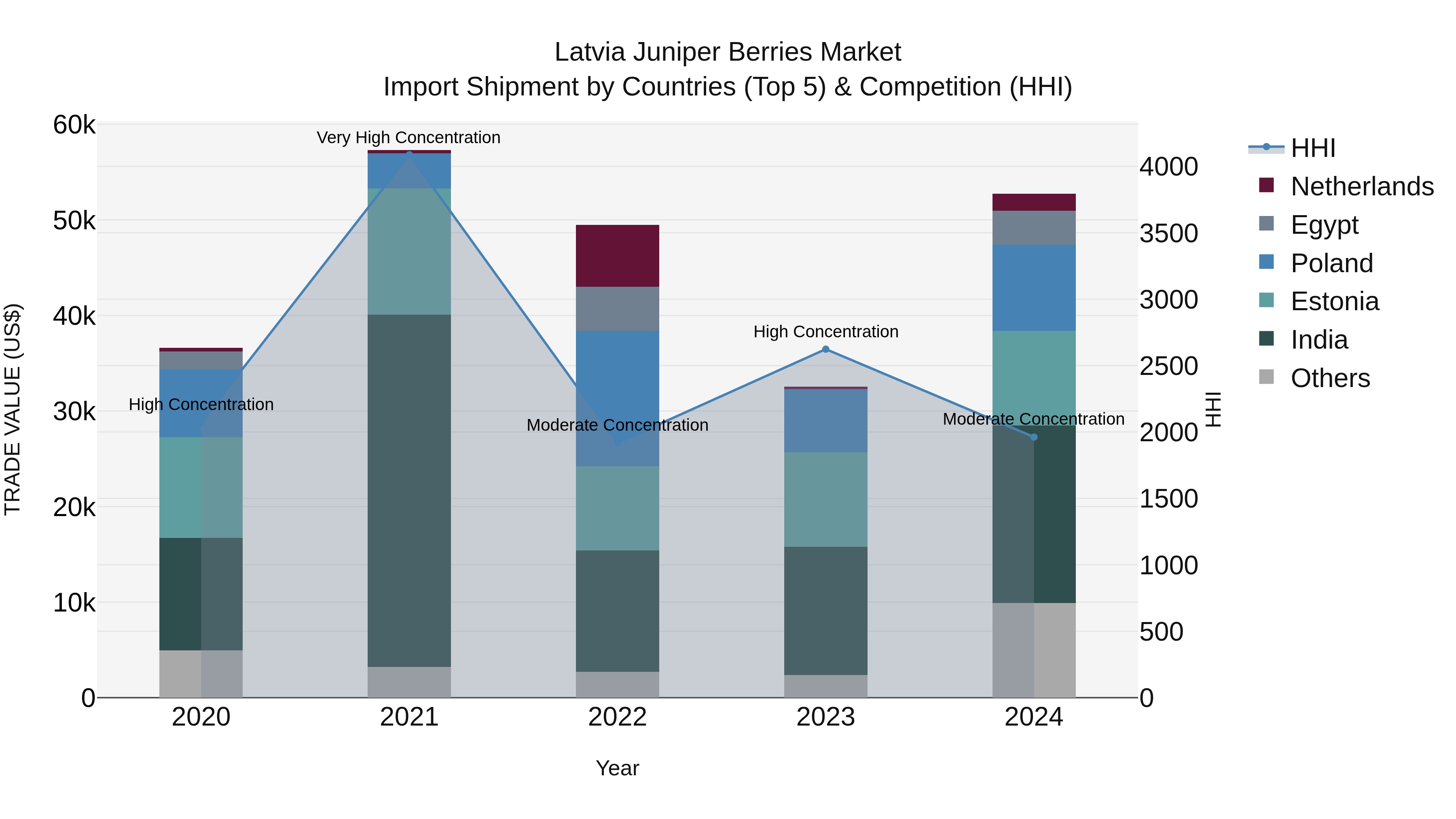 Latvia Juniper Berries Market Top 5 Importing Countries and Market Competition (HHI) Analysis