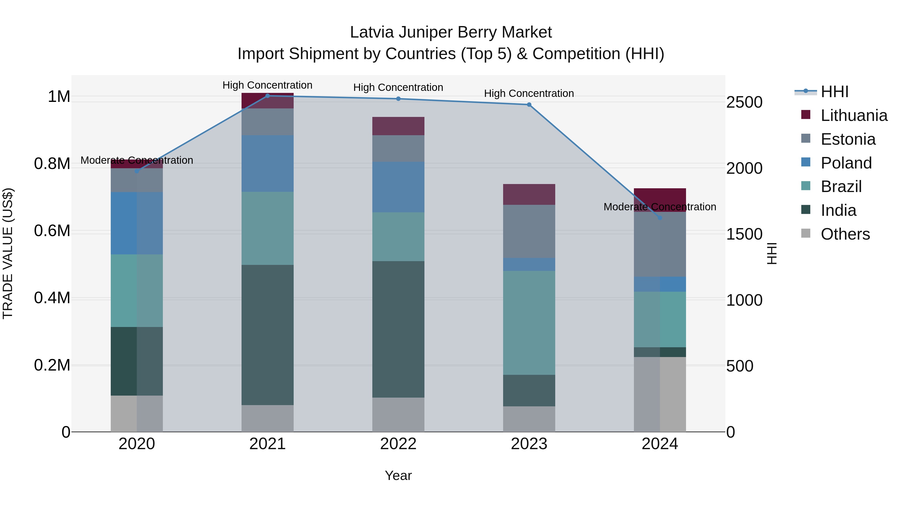 Latvia Juniper Berry Market Top 5 Importing Countries and Market Competition (HHI) Analysis