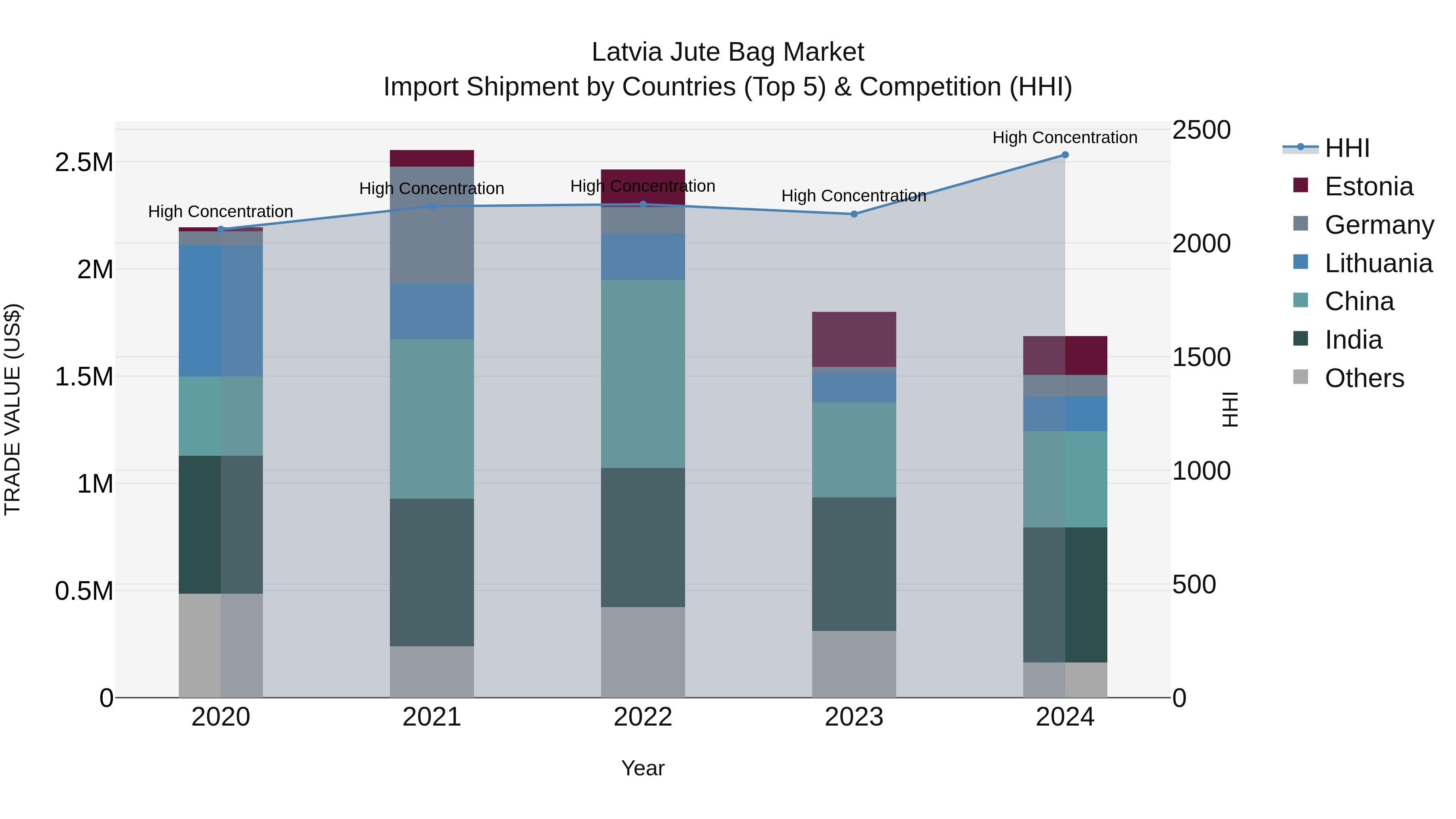 Latvia Jute Bag Market Top 5 Importing Countries and Market Competition (HHI) Analysis