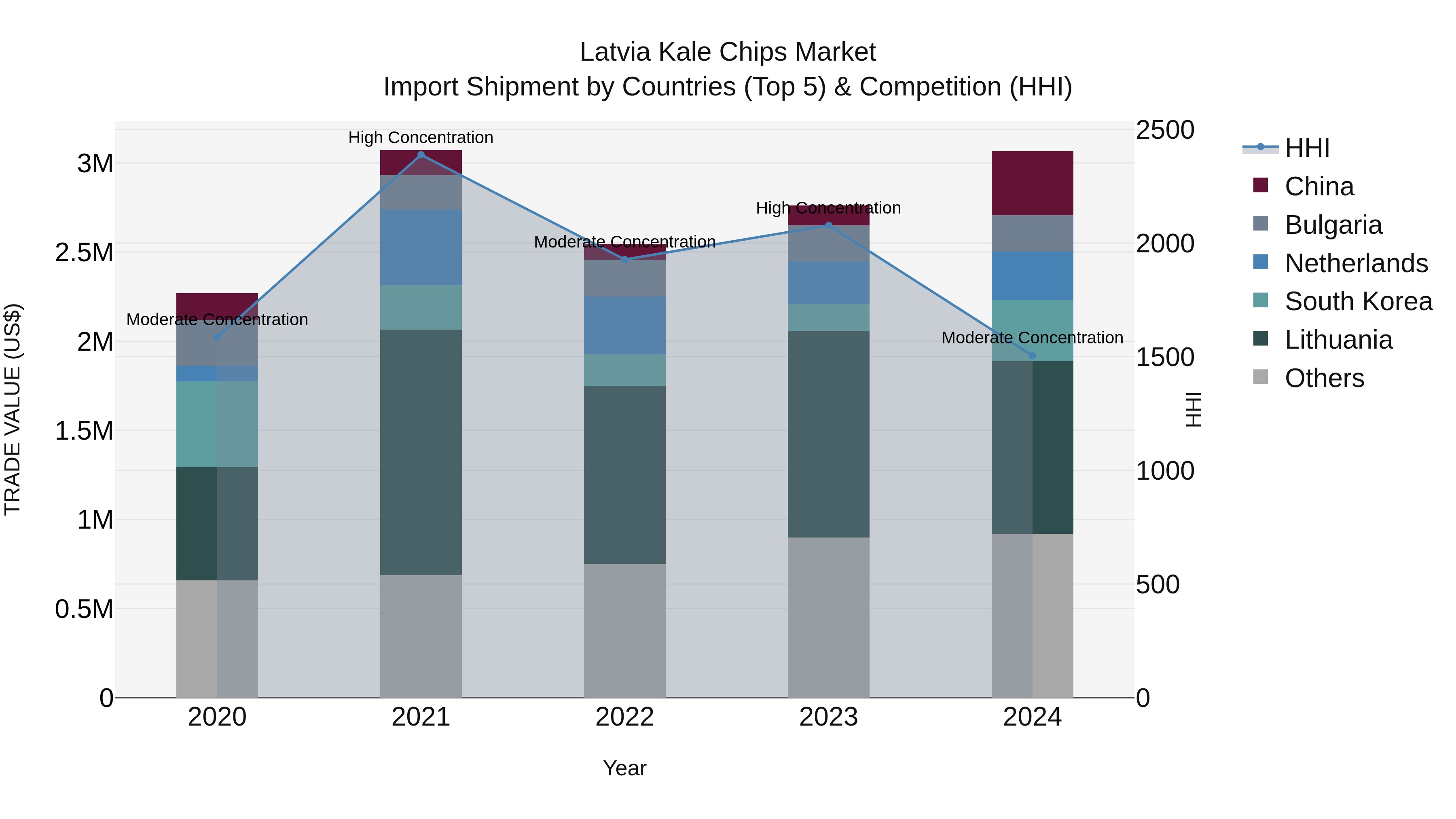 Latvia Kale Chips Market Top 5 Importing Countries and Market Competition (HHI) Analysis