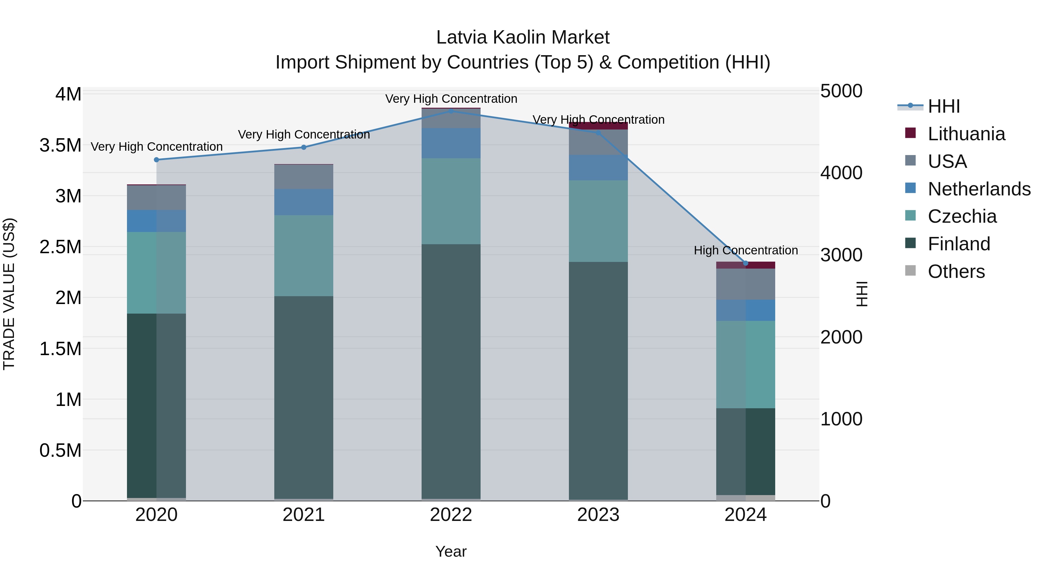 Latvia Kaolin Market Top 5 Importing Countries and Market Competition (HHI) Analysis