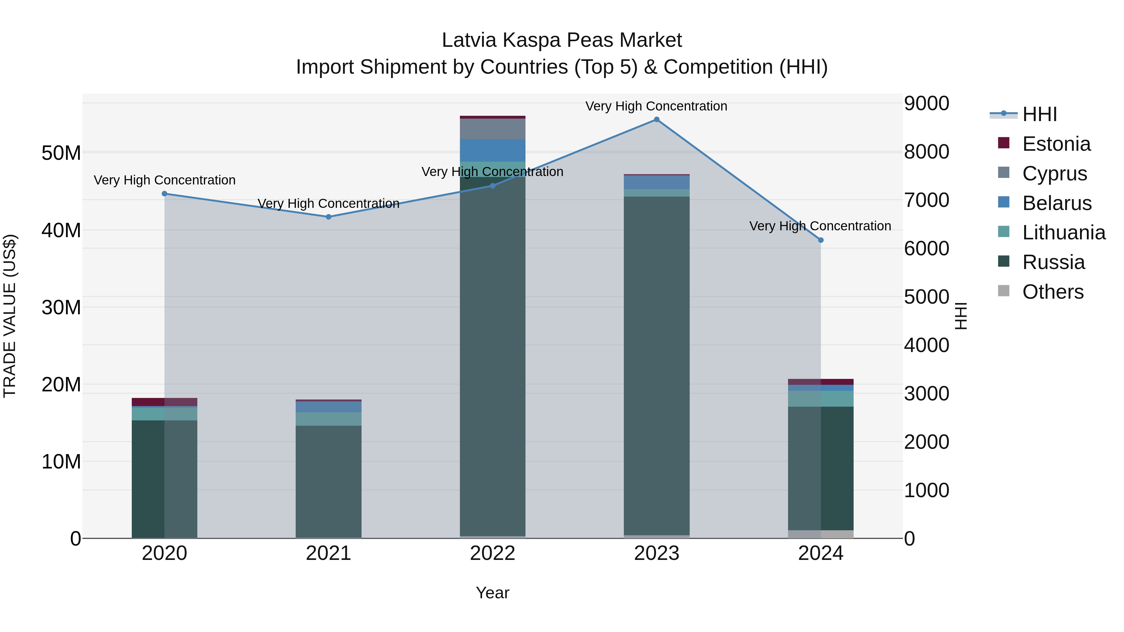 Latvia Kaspa Peas Market Top 5 Importing Countries and Market Competition (HHI) Analysis