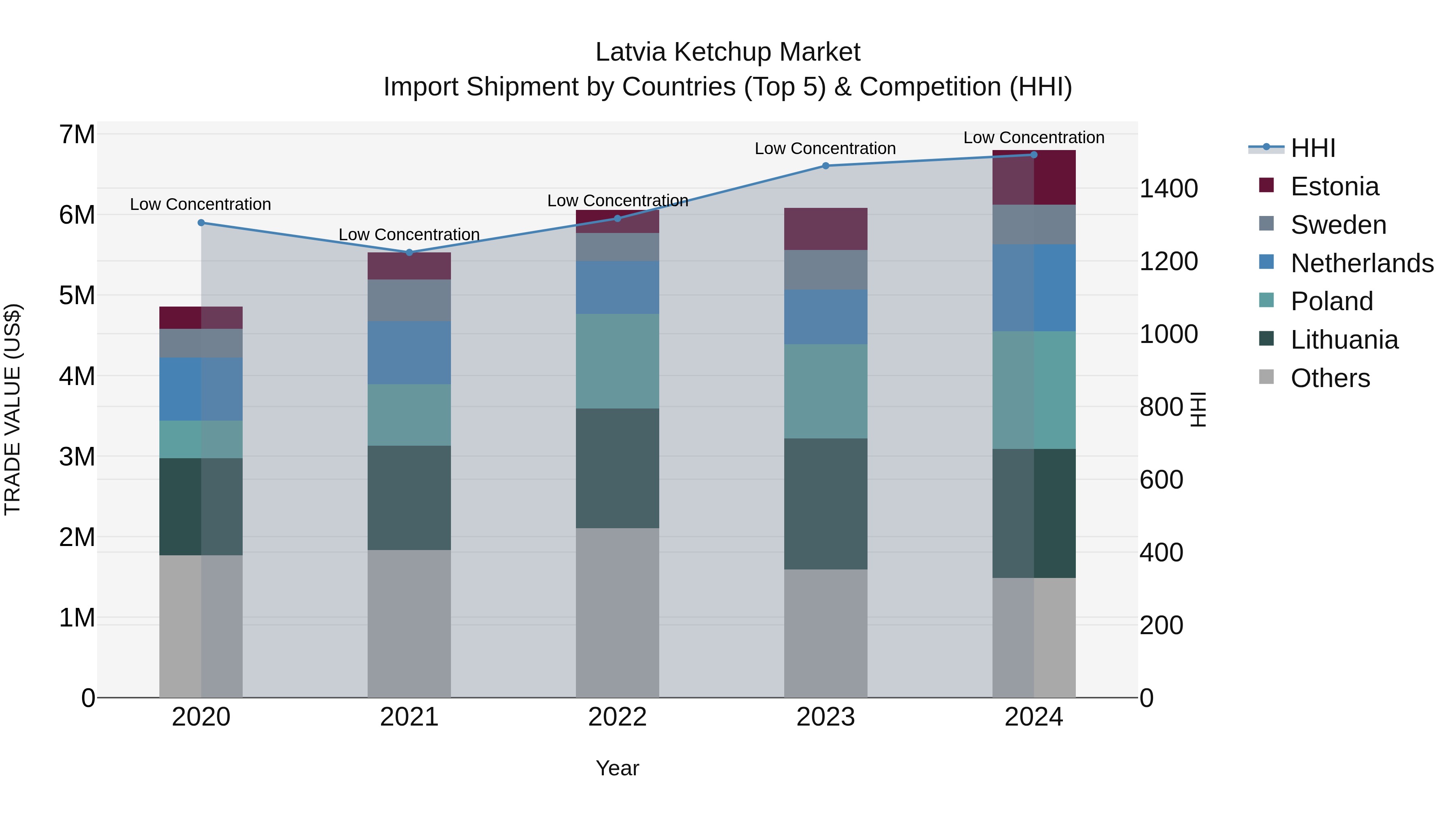 Latvia Ketchup Market Top 5 Importing Countries and Market Competition (HHI) Analysis