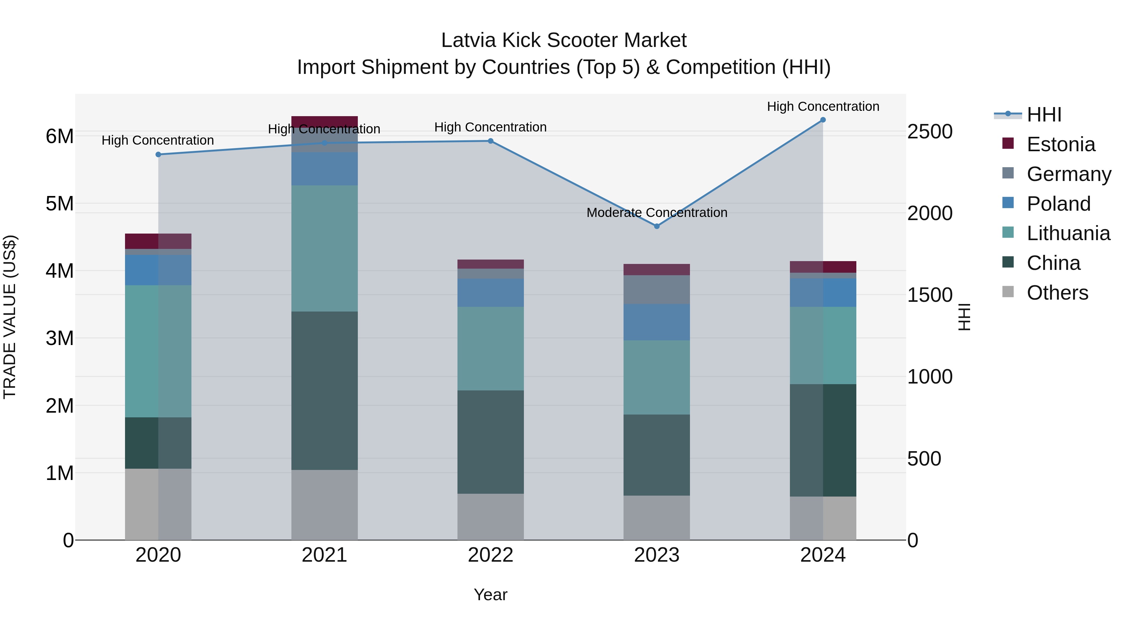 Latvia Kick Scooter Market Top 5 Importing Countries and Market Competition (HHI) Analysis