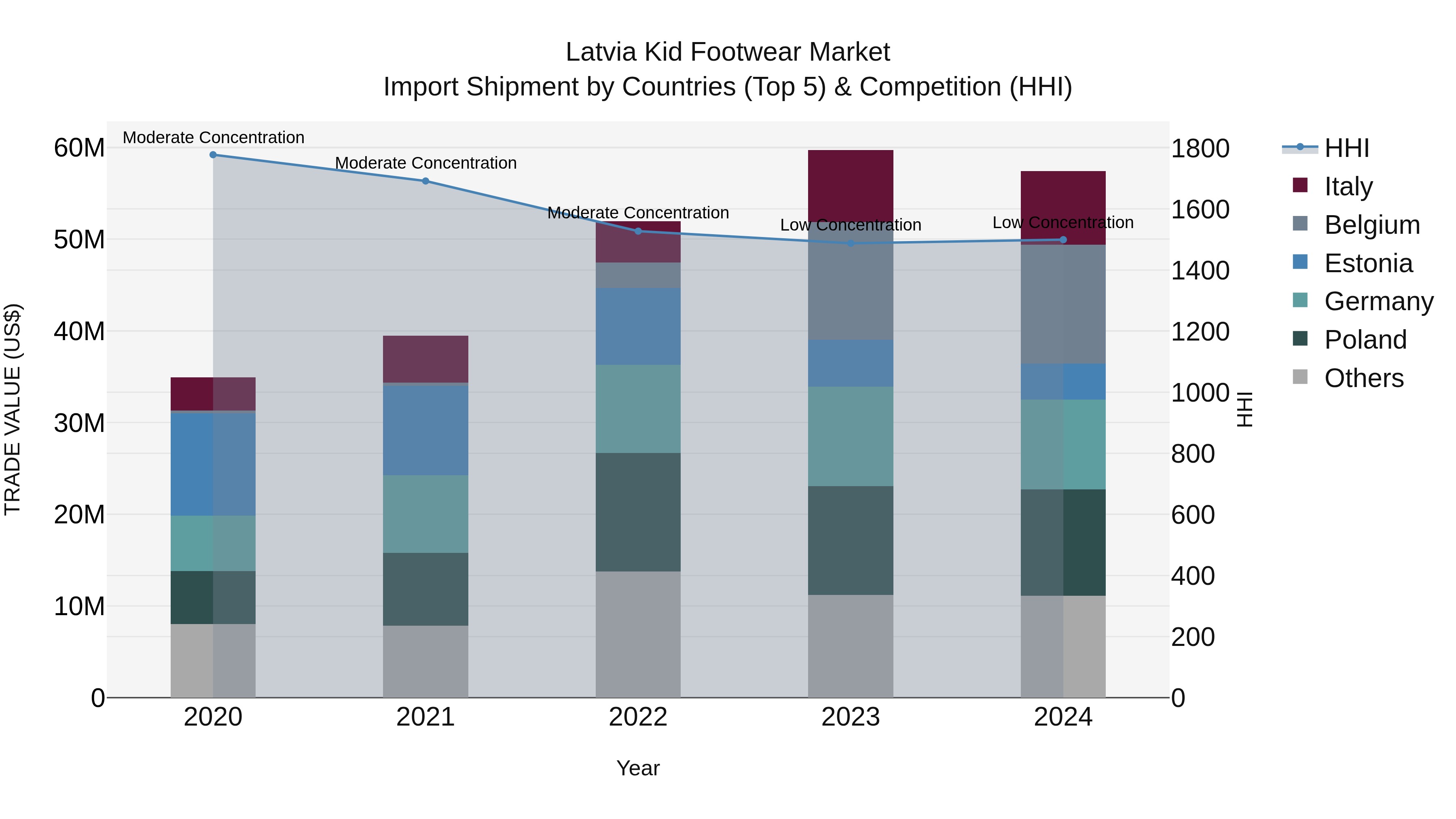 Latvia Kid Footwear Market Top 5 Importing Countries and Market Competition (HHI) Analysis