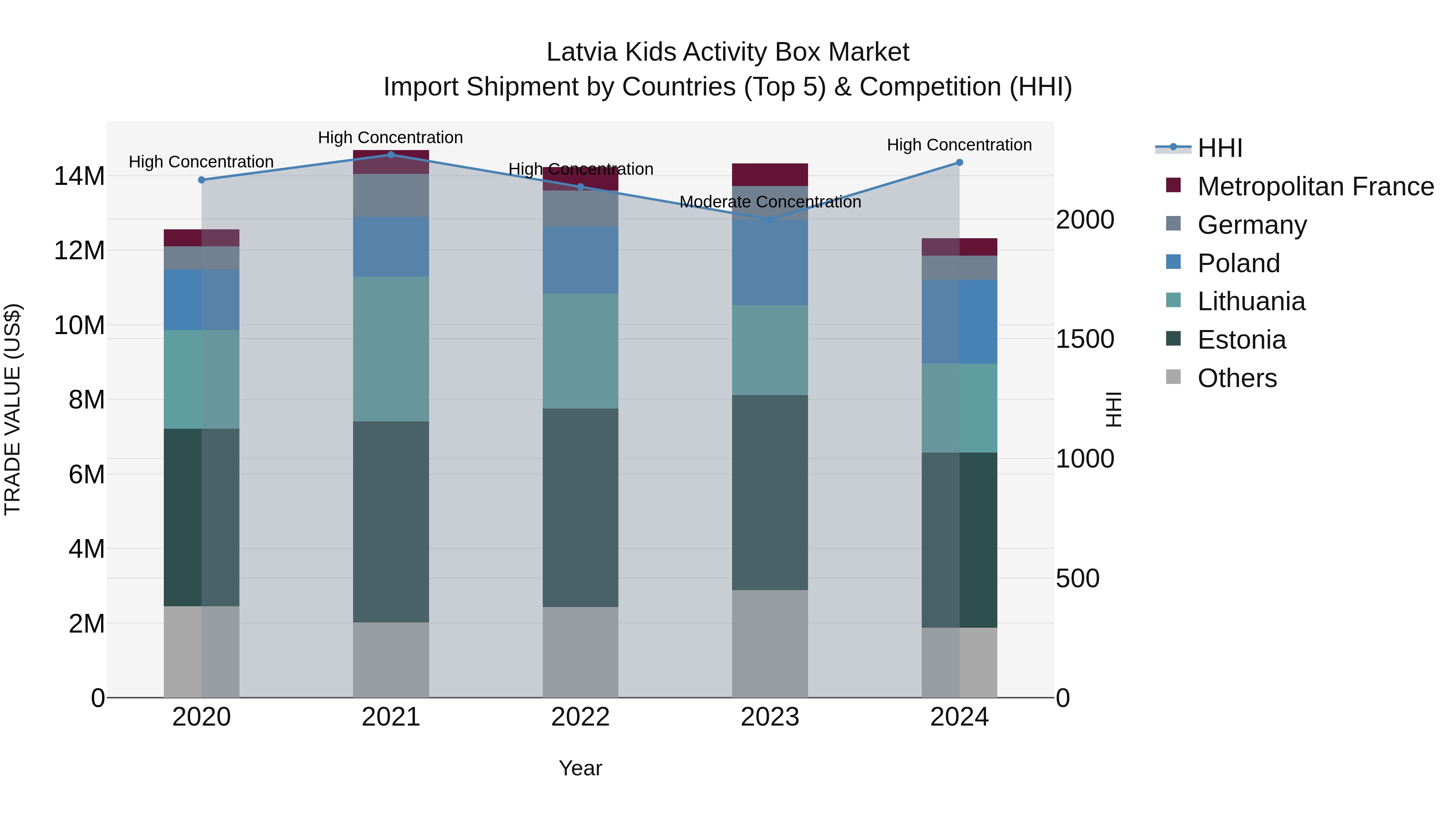 Latvia Kids Activity Box Market Top 5 Importing Countries and Market Competition (HHI) Analysis