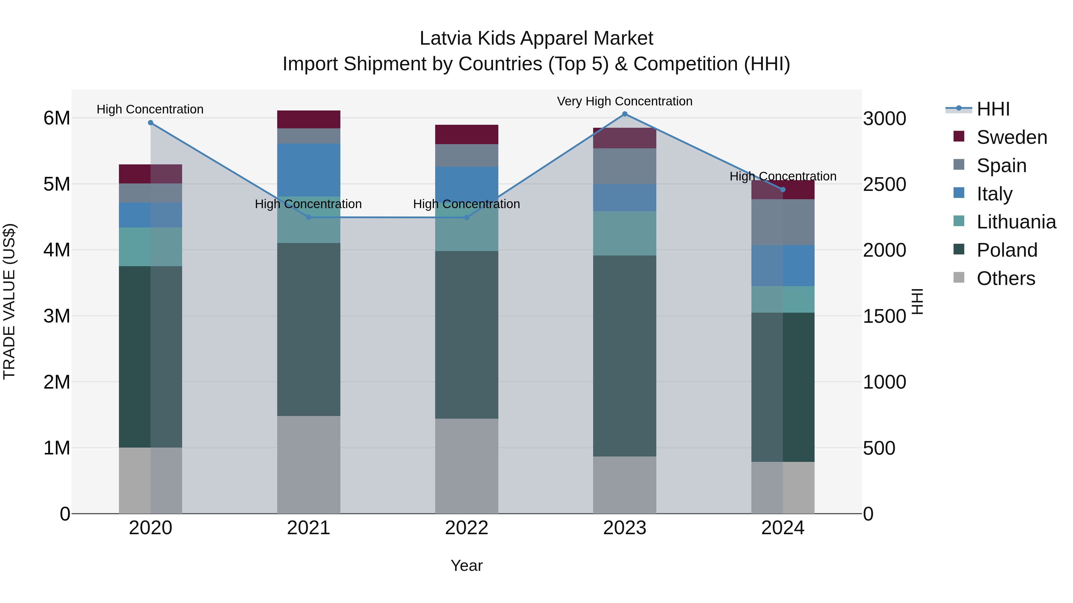 Latvia Kids Apparel Market Top 5 Importing Countries and Market Competition (HHI) Analysis