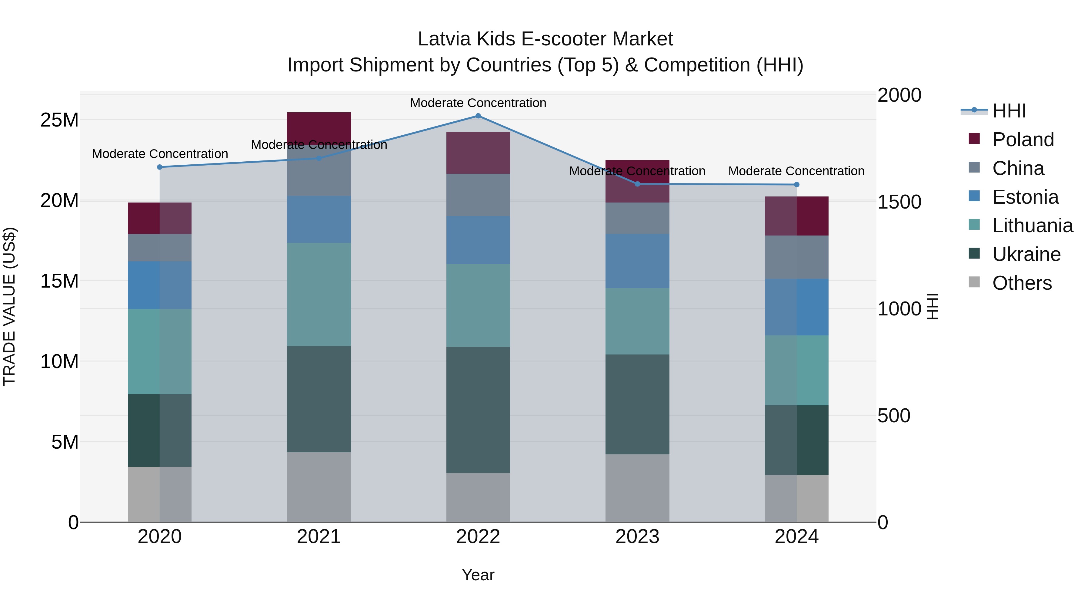 Latvia Kids E-scooter Market Top 5 Importing Countries and Market Competition (HHI) Analysis