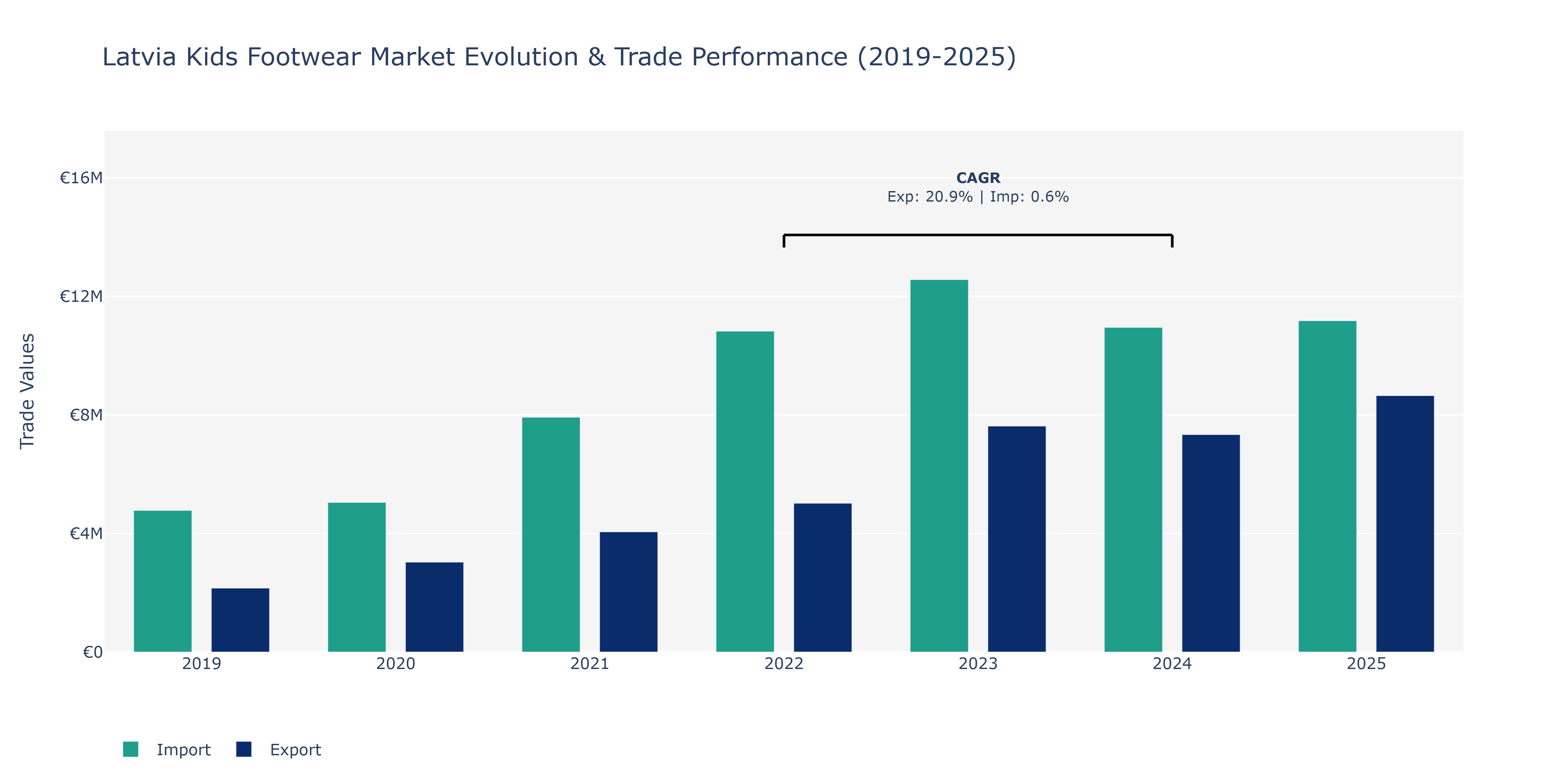 Latvia Kids Footwear Market: Production & Trade Performance (2019-2025)