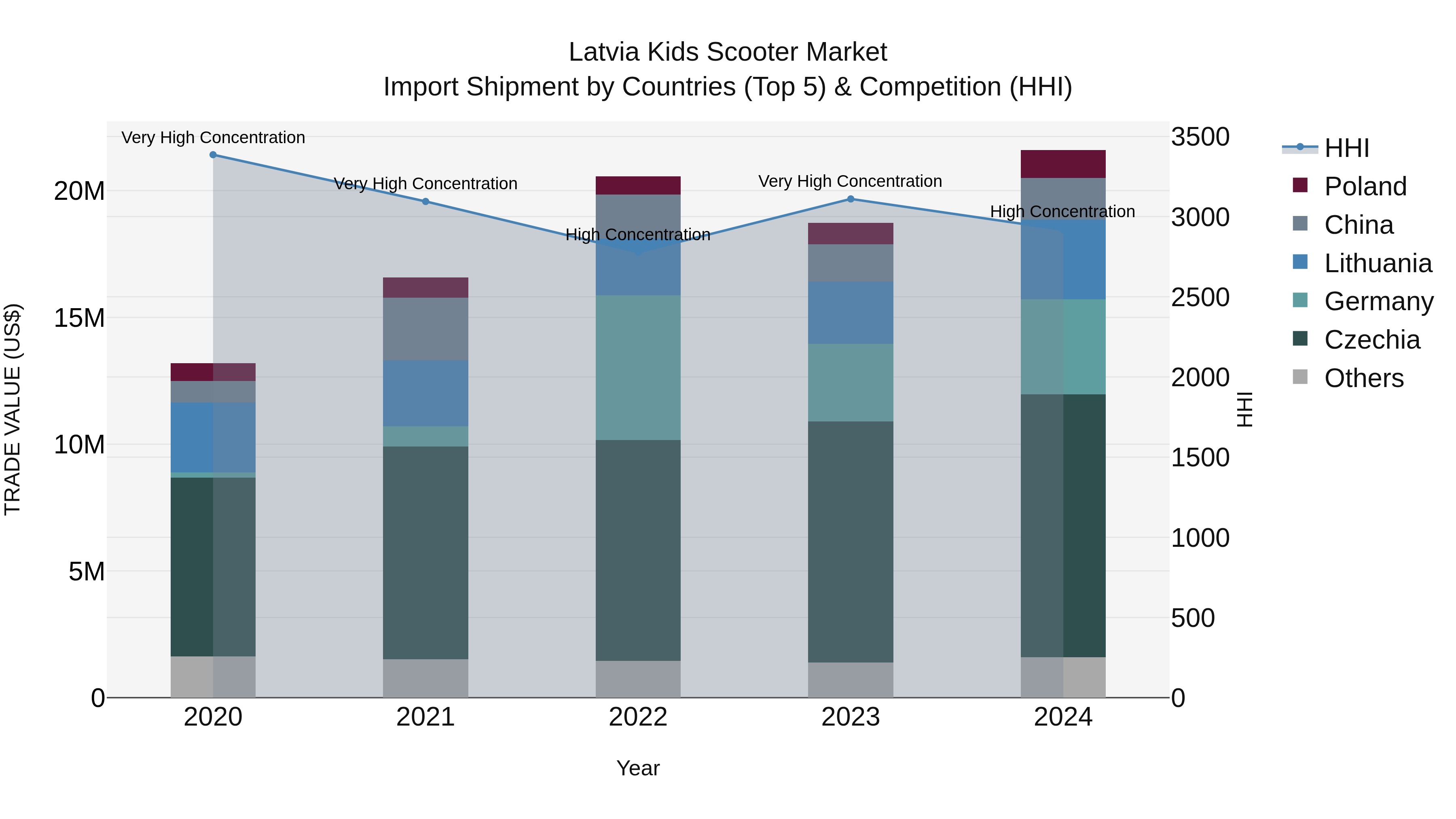 Latvia Kids Scooter Market Top 5 Importing Countries and Market Competition (HHI) Analysis