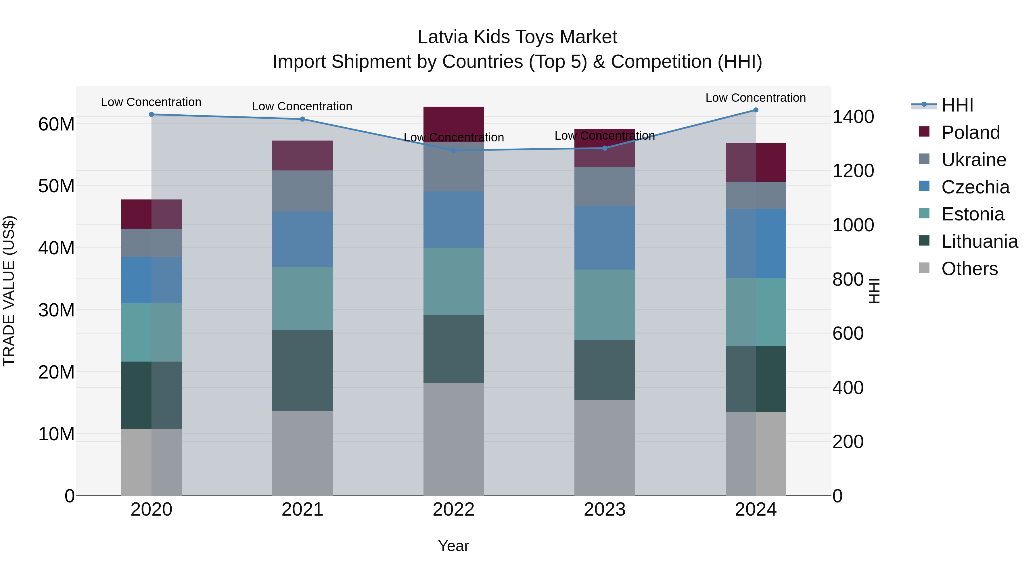 Latvia Kids Toys Market Top 5 Importing Countries and Market Competition (HHI) Analysis