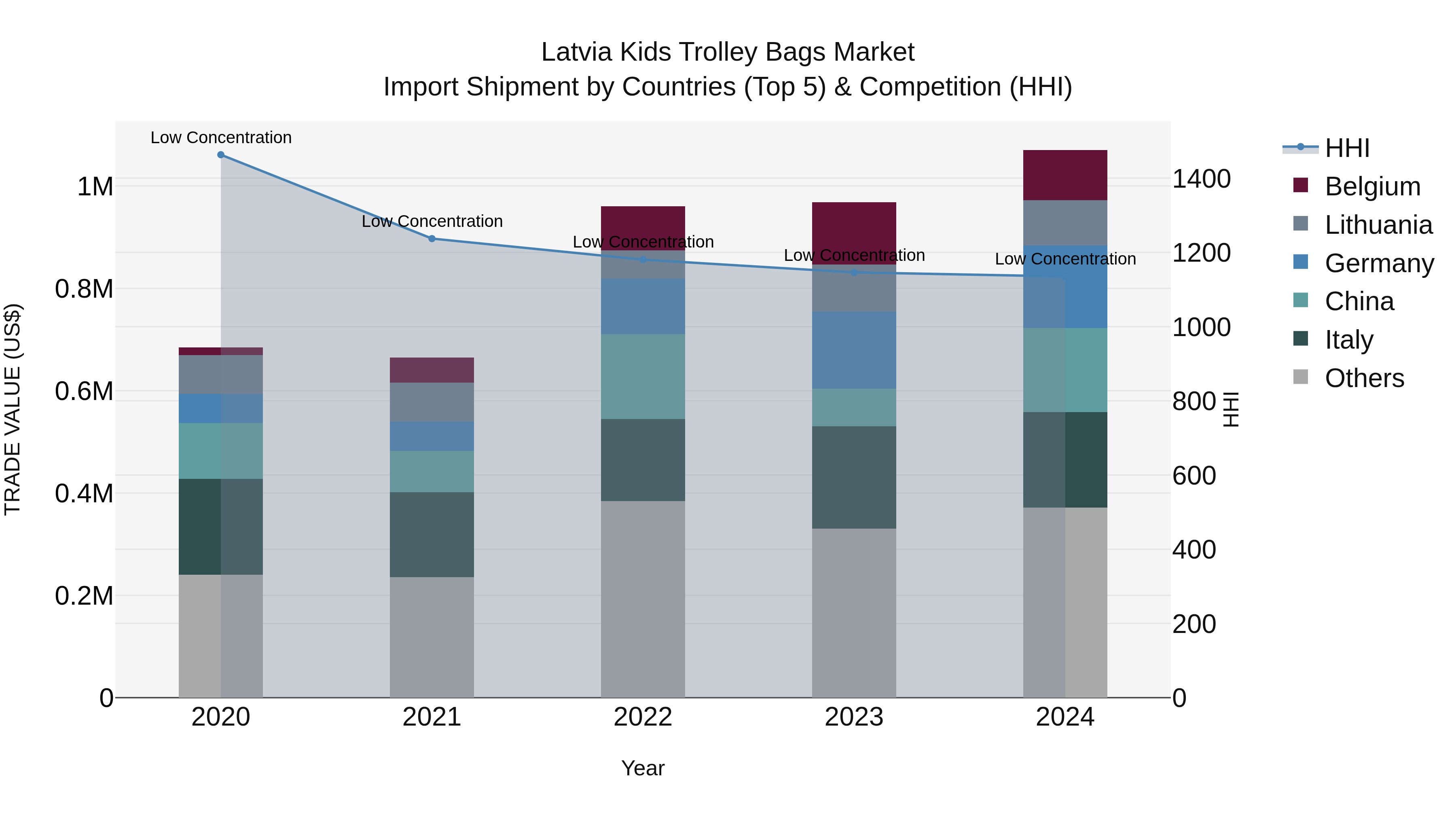 Latvia Kids Trolley Bags Market Top 5 Importing Countries and Market Competition (HHI) Analysis
