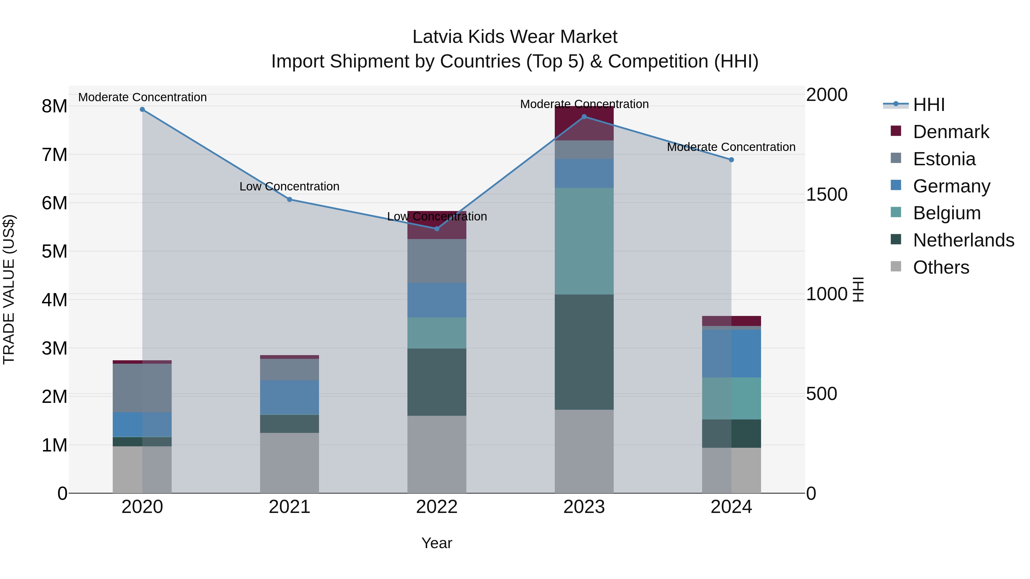 Latvia Kids Wear Market Top 5 Importing Countries and Market Competition (HHI) Analysis