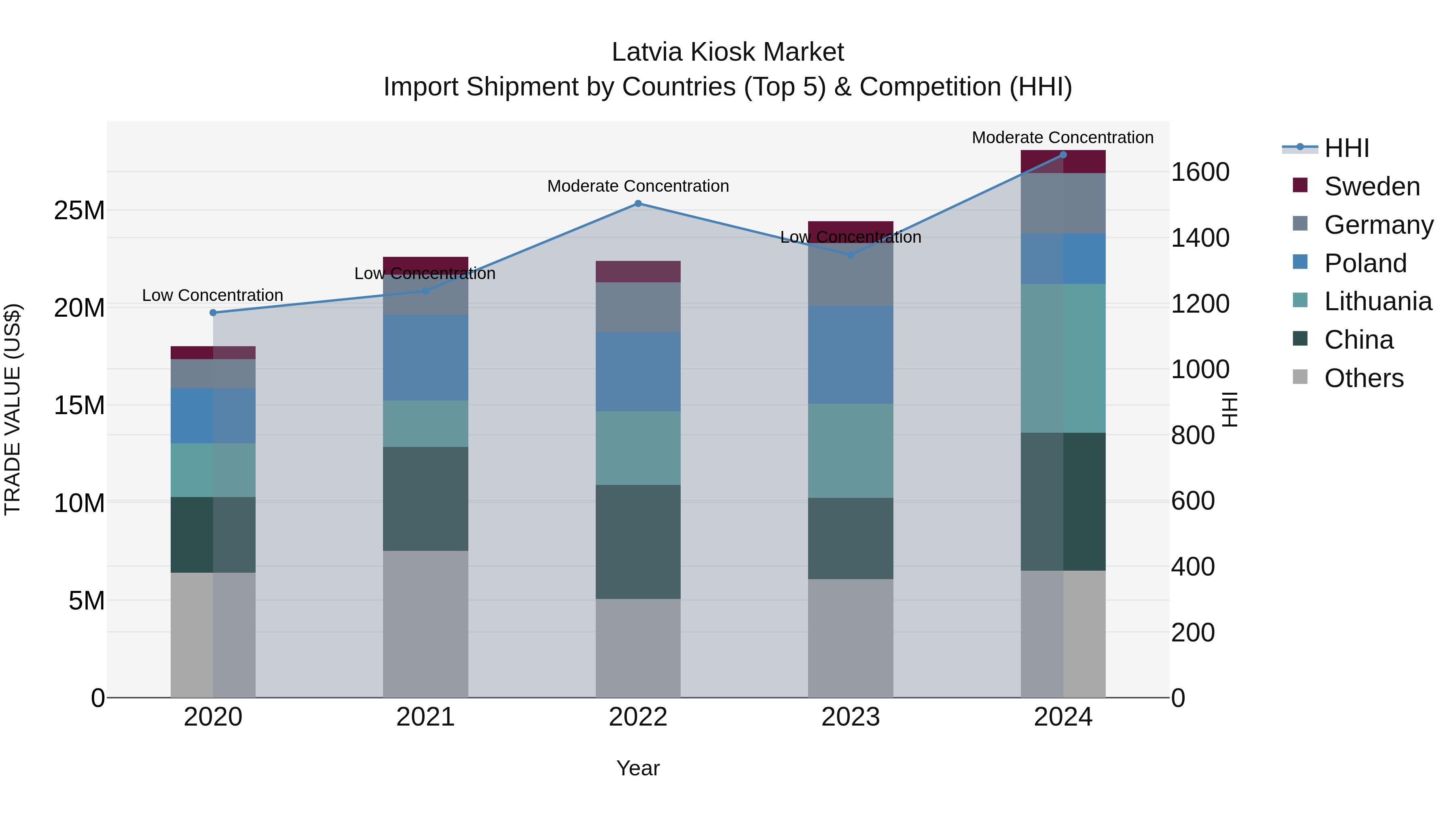 Latvia Kiosk Market Top 5 Importing Countries and Market Competition (HHI) Analysis