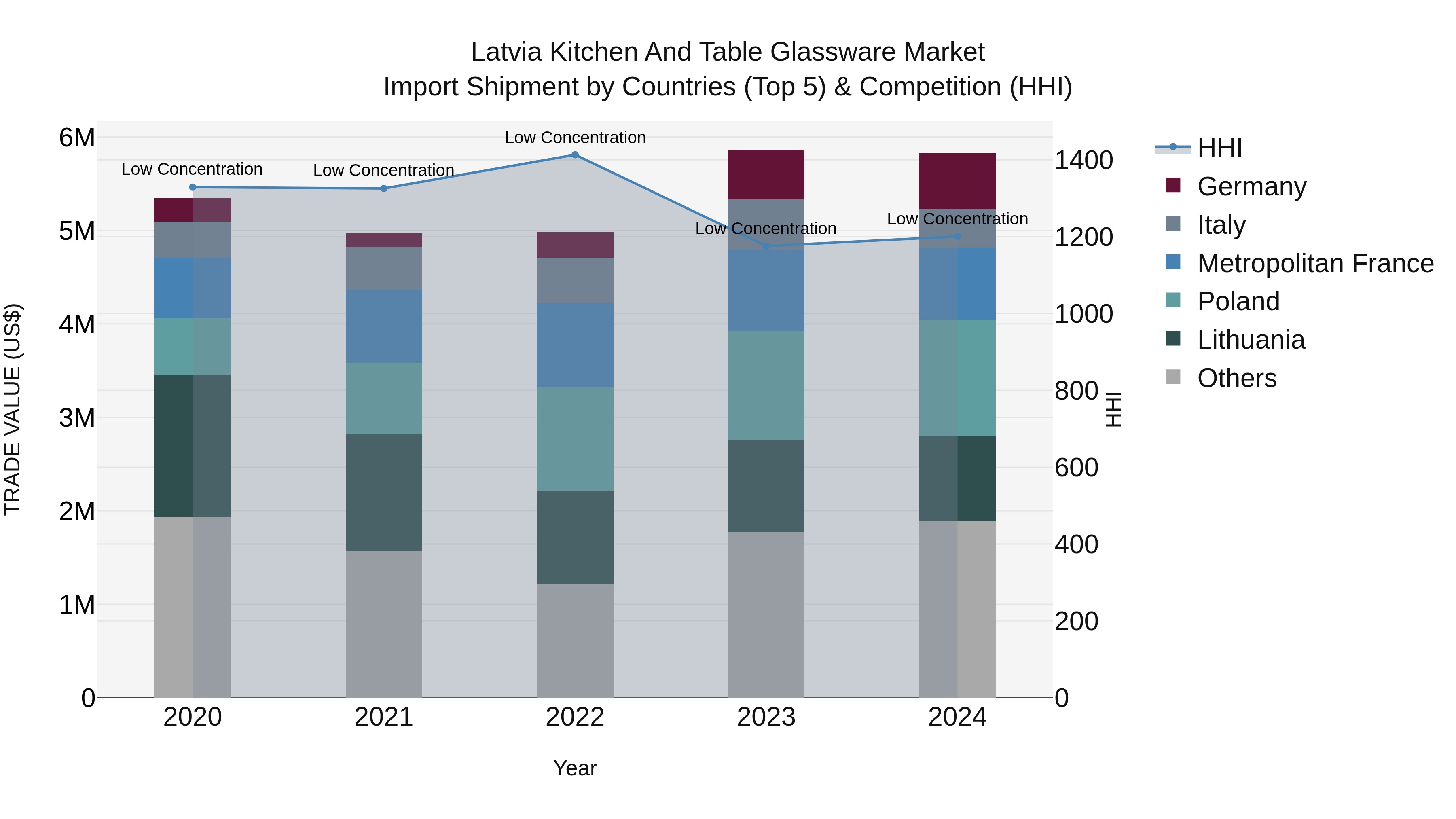 Latvia Kitchen and Table Glassware Market Top 5 Importing Countries and Market Competition (HHI) Analysis