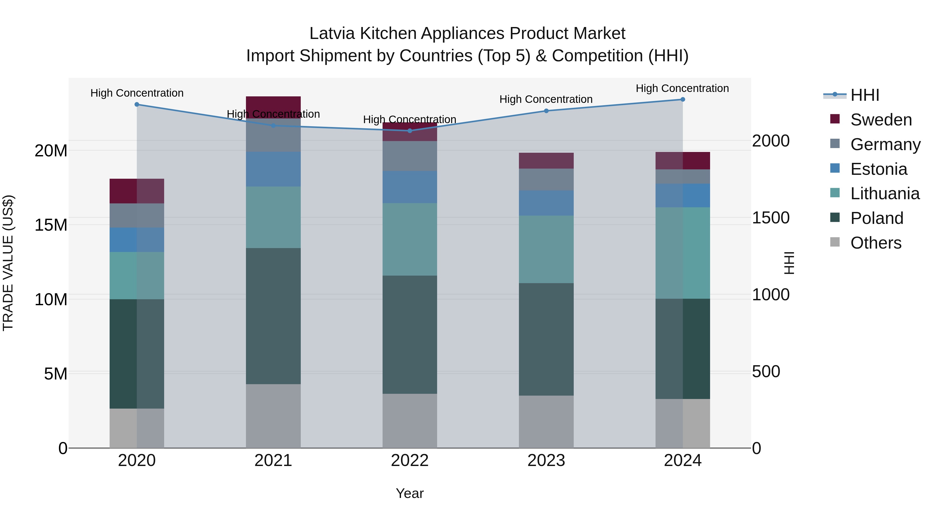 Latvia Kitchen Appliances Product Market Top 5 Importing Countries and Market Competition (HHI) Analysis