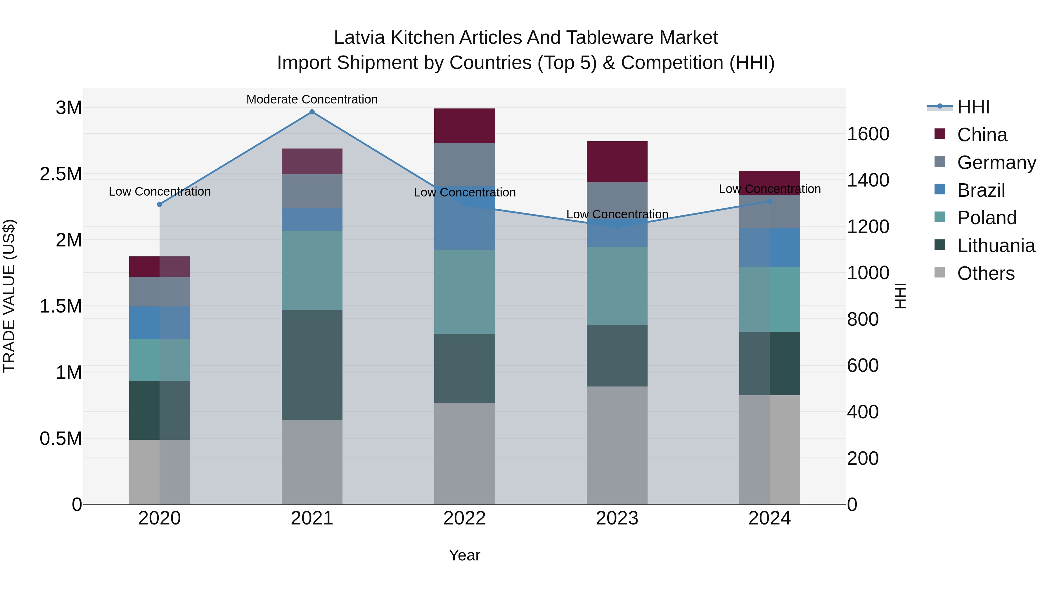 Latvia Kitchen Articles and Tableware Market Top 5 Importing Countries and Market Competition (HHI) Analysis