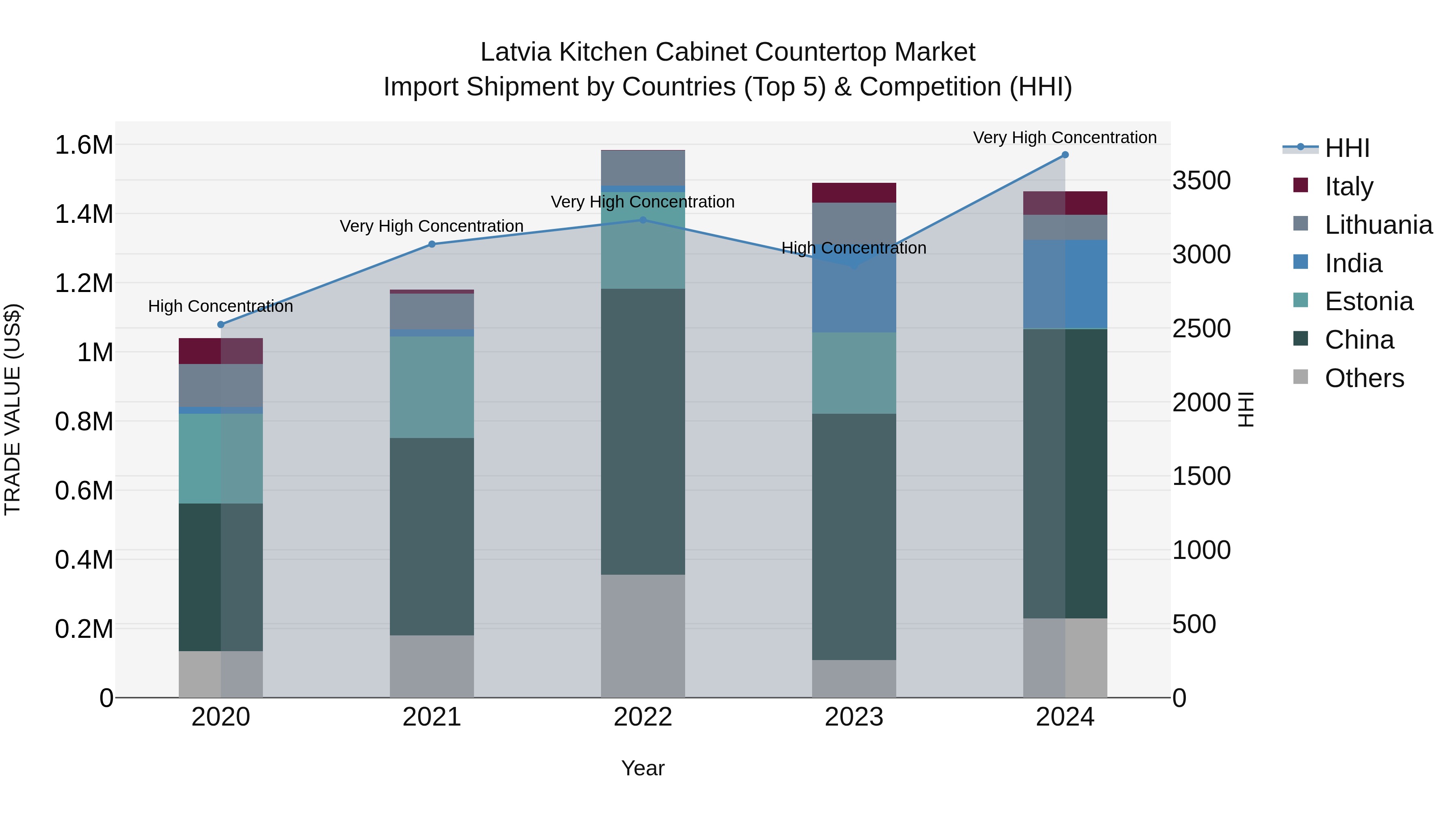 Latvia Kitchen Cabinet Countertop Market Top 5 Importing Countries and Market Competition (HHI) Analysis
